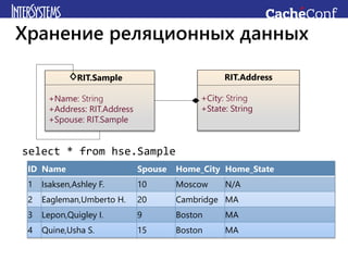 Хранение реляционных данных
RIT.Sample
+Name: String
+Address: RIT.Address
+Spouse: RIT.Sample
RIT.Address
+City: String
+State: String
highload.SampleD(1)={"Isaksen,Ashley F.",{"Moscow",“N/A“},10}
highload.SampleD(2)={"Eagleman,Umberto H.",{“Cambridge","MA“},20}
highload.SampleD(3)={"Lepon,Quigley I.",{“Boston","MA“},9}
highload.SampleD(4)={"Quine,Usha S.",{“Boston","MA“},15}
…
select * from hse.Sample
ID Name Spouse Home_City Home_State
1 Isaksen,Ashley F. 10 Moscow N/A
2 Eagleman,Umberto H. 20 Cambridge MA
3 Lepon,Quigley I. 9 Boston MA
4 Quine,Usha S. 15 Boston MA
 