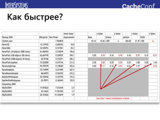 Как быстрее?
 