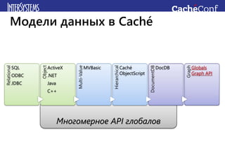 Модели данных в Caché
Многомерное API глобалов
Relational
SQL
ODBC
JDBC
Object
ActiveX
.NET
Java
C++
Multi-Value
MVBasic
Hierarchical
Caché
ObjectScript
DocumentDB
DocDB
Graph
Globals
Graph API
 
