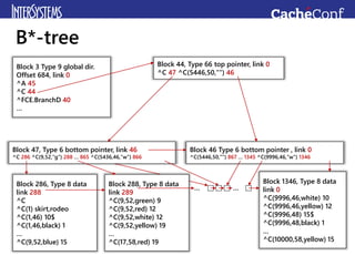 B*-tree
Block 3 Type 9 global dir.
Offset 684, link 0
^A 45
^C 44
^FCE.BranchD 40
…
Block 44, Type 66 top pointer, link 0
^C 47 ^C(5446,50,"") 46
Block 47, Type 6 bottom pointer, link 46
^C 286 ^C(9,52,"g") 288 … 865 ^C(5436,46,"w") 866
Block 46 Type 6 bottom pointer , link 0
^C(5446,50,"") 867 … 1345 ^C(9996,46,"w") 1346
Block 286, Type 8 data
link 288
^C
^C(1) skirt,rodeo
^C(1,46) 10$
^C(1,46,black) 1
…
^C(9,52,blue) 15
Block 288, Type 8 data
link 289
^C(9,52,green) 9
^C(9,52,red) 12
^C(9,52,white) 12
^C(9,52,yellow) 19
…
^C(17,58,red) 19
Block 1346, Type 8 data
link 0
^C(9996,46,white) 10
^C(9996,46,yellow) 12
^C(9996,48) 15$
^C(9996,48,black) 1
…
^C(10000,58,yellow) 15
… …
 