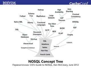NOSQL Concept Tree
Первоисточник: CIO’s Guide to NOSQL, Dan McCreary, June 2012
 