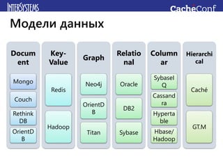 Модели данных
Docum
ent
Mongo
Couch
Rethink
DB
OrientD
B
Key-
Value
Redis
Hadoop
Graph
Neo4j
OrientD
B
Titan
Relatio
nal
Oracle
DB2
Sybase
Column
ar
SybaseI
Q
Cassand
ra
Hyperta
ble
Hbase/
Hadoop
Hierarchi
cal
Caché
GT.M
 