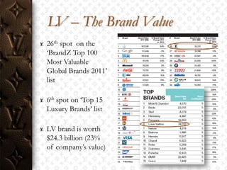 LV – The Brand Value
26th spot on the
„BrandZ Top 100
Most Valuable
Global Brands 2011‟
list

6th spot on „Top 15
Luxury Brands‟ list

LV brand is worth
$24.3 billion (23%
of company‟s value)
 