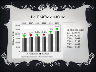 Le Chiffre d’affaire

                       En millions Euros
                       2011 : 23,659
                       2010 : 20,320
                       2009 : 17,053
                       2008 : 17,193
                       2007 : 16,481
                       2006 : 15,306
 