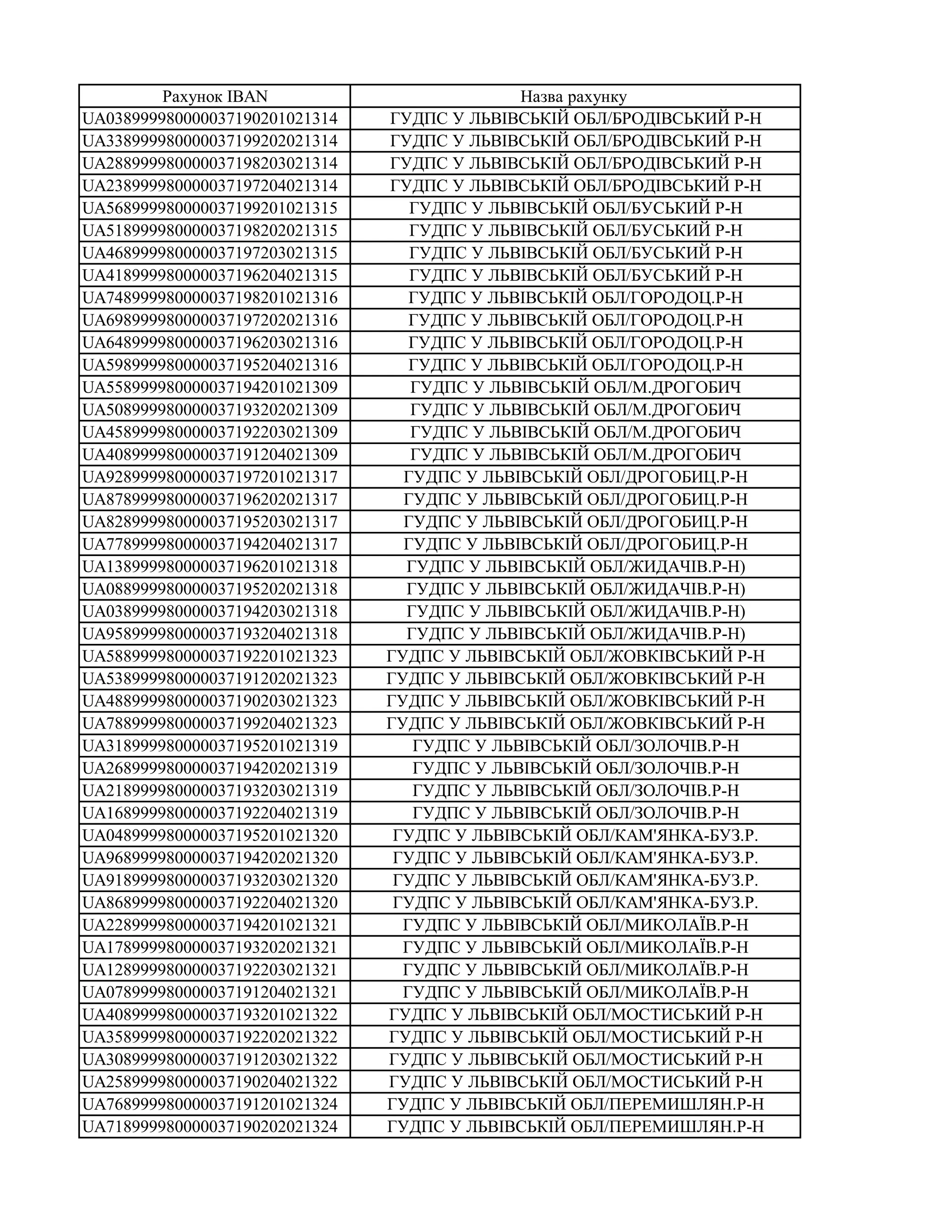 Рахунок IBAN Назва рахунку
UA038999980000037190201021314 ГУДПС У ЛЬВIВСЬКIЙ ОБЛ/БРОДIВСЬКИЙ Р-Н
UA338999980000037199202021314 ГУДПС У ЛЬВIВСЬКIЙ ОБЛ/БРОДIВСЬКИЙ Р-Н
UA288999980000037198203021314 ГУДПС У ЛЬВIВСЬКIЙ ОБЛ/БРОДIВСЬКИЙ Р-Н
UA238999980000037197204021314 ГУДПС У ЛЬВIВСЬКIЙ ОБЛ/БРОДIВСЬКИЙ Р-Н
UA568999980000037199201021315 ГУДПС У ЛЬВIВСЬКIЙ ОБЛ/БУСЬКИЙ Р-Н
UA518999980000037198202021315 ГУДПС У ЛЬВIВСЬКIЙ ОБЛ/БУСЬКИЙ Р-Н
UA468999980000037197203021315 ГУДПС У ЛЬВIВСЬКIЙ ОБЛ/БУСЬКИЙ Р-Н
UA418999980000037196204021315 ГУДПС У ЛЬВIВСЬКIЙ ОБЛ/БУСЬКИЙ Р-Н
UA748999980000037198201021316 ГУДПС У ЛЬВIВСЬКIЙ ОБЛ/ГОРОДОЦ.Р-Н
UA698999980000037197202021316 ГУДПС У ЛЬВIВСЬКIЙ ОБЛ/ГОРОДОЦ.Р-Н
UA648999980000037196203021316 ГУДПС У ЛЬВIВСЬКIЙ ОБЛ/ГОРОДОЦ.Р-Н
UA598999980000037195204021316 ГУДПС У ЛЬВIВСЬКIЙ ОБЛ/ГОРОДОЦ.Р-Н
UA558999980000037194201021309 ГУДПС У ЛЬВIВСЬКIЙ ОБЛ/М.ДРОГОБИЧ
UA508999980000037193202021309 ГУДПС У ЛЬВIВСЬКIЙ ОБЛ/М.ДРОГОБИЧ
UA458999980000037192203021309 ГУДПС У ЛЬВIВСЬКIЙ ОБЛ/М.ДРОГОБИЧ
UA408999980000037191204021309 ГУДПС У ЛЬВIВСЬКIЙ ОБЛ/М.ДРОГОБИЧ
UA928999980000037197201021317 ГУДПС У ЛЬВIВСЬКIЙ ОБЛ/ДРОГОБИЦ.Р-Н
UA878999980000037196202021317 ГУДПС У ЛЬВIВСЬКIЙ ОБЛ/ДРОГОБИЦ.Р-Н
UA828999980000037195203021317 ГУДПС У ЛЬВIВСЬКIЙ ОБЛ/ДРОГОБИЦ.Р-Н
UA778999980000037194204021317 ГУДПС У ЛЬВIВСЬКIЙ ОБЛ/ДРОГОБИЦ.Р-Н
UA138999980000037196201021318 ГУДПС У ЛЬВIВСЬКIЙ ОБЛ/ЖИДАЧIВ.Р-Н)
UA088999980000037195202021318 ГУДПС У ЛЬВIВСЬКIЙ ОБЛ/ЖИДАЧIВ.Р-Н)
UA038999980000037194203021318 ГУДПС У ЛЬВIВСЬКIЙ ОБЛ/ЖИДАЧIВ.Р-Н)
UA958999980000037193204021318 ГУДПС У ЛЬВIВСЬКIЙ ОБЛ/ЖИДАЧIВ.Р-Н)
UA588999980000037192201021323 ГУДПС У ЛЬВIВСЬКIЙ ОБЛ/ЖОВКIВСЬКИЙ Р-Н
UA538999980000037191202021323 ГУДПС У ЛЬВIВСЬКIЙ ОБЛ/ЖОВКIВСЬКИЙ Р-Н
UA488999980000037190203021323 ГУДПС У ЛЬВIВСЬКIЙ ОБЛ/ЖОВКIВСЬКИЙ Р-Н
UA788999980000037199204021323 ГУДПС У ЛЬВIВСЬКIЙ ОБЛ/ЖОВКIВСЬКИЙ Р-Н
UA318999980000037195201021319 ГУДПС У ЛЬВIВСЬКIЙ ОБЛ/ЗОЛОЧIВ.Р-Н
UA268999980000037194202021319 ГУДПС У ЛЬВIВСЬКIЙ ОБЛ/ЗОЛОЧIВ.Р-Н
UA218999980000037193203021319 ГУДПС У ЛЬВIВСЬКIЙ ОБЛ/ЗОЛОЧIВ.Р-Н
UA168999980000037192204021319 ГУДПС У ЛЬВIВСЬКIЙ ОБЛ/ЗОЛОЧIВ.Р-Н
UA048999980000037195201021320 ГУДПС У ЛЬВIВСЬКIЙ ОБЛ/КАМ'ЯНКА-БУЗ.Р.
UA968999980000037194202021320 ГУДПС У ЛЬВIВСЬКIЙ ОБЛ/КАМ'ЯНКА-БУЗ.Р.
UA918999980000037193203021320 ГУДПС У ЛЬВIВСЬКIЙ ОБЛ/КАМ'ЯНКА-БУЗ.Р.
UA868999980000037192204021320 ГУДПС У ЛЬВIВСЬКIЙ ОБЛ/КАМ'ЯНКА-БУЗ.Р.
UA228999980000037194201021321 ГУДПС У ЛЬВIВСЬКIЙ ОБЛ/МИКОЛАЇВ.Р-Н
UA178999980000037193202021321 ГУДПС У ЛЬВIВСЬКIЙ ОБЛ/МИКОЛАЇВ.Р-Н
UA128999980000037192203021321 ГУДПС У ЛЬВIВСЬКIЙ ОБЛ/МИКОЛАЇВ.Р-Н
UA078999980000037191204021321 ГУДПС У ЛЬВIВСЬКIЙ ОБЛ/МИКОЛАЇВ.Р-Н
UA408999980000037193201021322 ГУДПС У ЛЬВIВСЬКIЙ ОБЛ/МОСТИСЬКИЙ Р-Н
UA358999980000037192202021322 ГУДПС У ЛЬВIВСЬКIЙ ОБЛ/МОСТИСЬКИЙ Р-Н
UA308999980000037191203021322 ГУДПС У ЛЬВIВСЬКIЙ ОБЛ/МОСТИСЬКИЙ Р-Н
UA258999980000037190204021322 ГУДПС У ЛЬВIВСЬКIЙ ОБЛ/МОСТИСЬКИЙ Р-Н
UA768999980000037191201021324 ГУДПС У ЛЬВIВСЬКIЙ ОБЛ/ПЕРЕМИШЛЯН.Р-Н
UA718999980000037190202021324 ГУДПС У ЛЬВIВСЬКIЙ ОБЛ/ПЕРЕМИШЛЯН.Р-Н
 