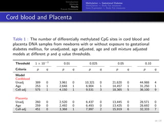 Introduction
Methods
Results
Future Directions
Methylation ∼ Gestational Diabetes
Methylation ∼ Body Fat measures
Gene Expression ∼ Body Fat measures
Cord blood and Placenta
Table 1 : The number of diﬀerentially methylated CpG sites in cord blood and
placenta DNA samples from newborns with or without exposure to gestational
diabetes mellitus, for unadjusted, age adjusted, age and cell mixture adjusted
models at diﬀerent p and q value thresholds.
Threshold 1 × 10−3
0.01 0.025 0.05 0.10
Criteria p q p q p q p q p q
Model
Cordblood
Unadj 389 0 3,961 0 10,321 0 21,620 0 44,988 4
Age 253 1 2,648 1 6,904 1 14,457 1 31,250 1
Cell-adj 575 1 4,150 1 9,531 3 18,365 5 36,100 9
Placenta
Unadj 260 0 2,520 0 6,437 0 13,445 0 28,571 0
Age 259 0 2,492 0 6,493 0 13,425 0 28,692 0
Cell-adj 451 0 3,368 1 7,997 2 15,919 6 32,333 7
14 / 27
 