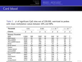 Introduction
Methods
Results
Future Directions
Methylation ∼ Gestational Diabetes
Methylation ∼ Body Fat measures
Gene Expression ∼ Body Fat measures
Cord blood
Table 2 : # of signiﬁcant CpG sites out of 229,550, restricted to probes
with mean methylation values between 10% and 90%.
Threshold 0.01 0.001 1 × 10−4
1 × 10−5
Criteria p q p q p q p q
Primary Covariate
BMI 11881 300 2492 44 644 16 192 7
BMI.latent 3713 93 924 26 305 11 124 7
ZScoreBMI 5558 12 987 2 204 0 64 0
ZScoreBMI.latent 3686 43 789 8 243 1 90 0
bicep 1843 0 295 0 73 0 20 0
bicep.latent 6154 202 1651 56 558 34 208 15
iliaque 2815 6 509 1 117 0 33 0
iliaque.latent 3580 40 791 5 227 4 81 1
percentFAT 1533 40 318 17 117 7 59 4
percentFAT.latent 3498 95 914 45 288 27 122 14
scap 4947 27 842 8 178 2 48 0
scap.latent 3899 72 882 9 254 2 98 2
tricep 3965 32 775 12 187 8 65 2
tricep.latent 5172 115 1302 41 387 14 150 7 17 / 27
 