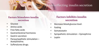 Factors effecting insulin secretion
Factors Stimulates insulin
secretion
• Glucose
• Amino acids
• Free fatty acids
• Gastrointestinal hormones
• Gastrin secretion
• Parasympathetic stimulation –
Acetylcholine.
• Sulfonylurea drugs.
Factors inhibits insulin
secretion
• Decrease blood glucose level.
• Fasting
• Somatostatin
• Sympathetic stimulation – Epinephrine
• Leptin
 
