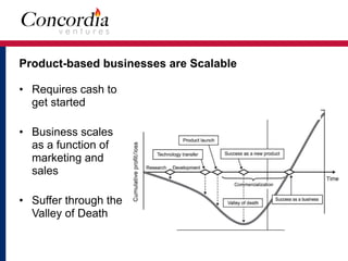 Product-based businesses are Scalable
• Requires cash to
get started
• Business scales
as a function of
marketing and
sales
• Suffer through the
Valley of Death
 