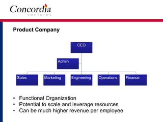 Product Company
CEO
Admin
Sales Marketing Engineering Operations Finance
• Functional Organization
• Potential to scale and leverage resources
• Can be much higher revenue per employee
 