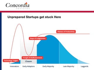 Unprepared Startups get stuck Here
 