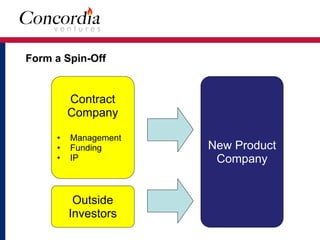 Form a Spin-Off
New Product
Company
Outside
Investors
Contract
Company
• Management
• Funding
• IP
 