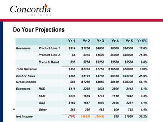 Do Your Projections
• Account for everything needed
Yr 1 Yr 2 Yr 3 Yr 4 Yr 5 Yr 5%
Revenues Product Line 1 $314 $1250 $4000 $8000 $10500 18.8%
Product Line 2 $4 $375 $1500 $5000 $40000 71.4%
Srvcs & Maint $35 $750 $2250 $3500 $5500 9.8%
Total Revenue $353 $2375 $7750 $16500 $56000 100%
Cost of Sales $265 $1125 $3700 $8350 $25700 45.9%
Gross Income $88 $1250 $4050 $8150 $30300 54.1%
Expenses R&D $411 2269 2538 2806 3443 6.1%
S&M $237 1659 1732 1610 1842 3.3%
G&A $162 1647 1940 2196 2281 4.1%
Other $65 360 485 600 765 1.4%
Net Income (787) (4685) (2645) 938 21969 39.2%
 