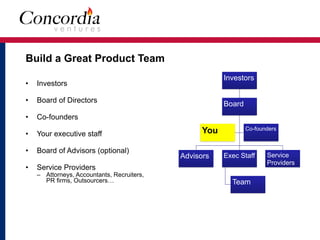 Build a Great Product Team
• Investors
• Board of Directors
• Co-founders
• Your executive staff
• Board of Advisors (optional)
• Service Providers
– Attorneys, Accountants, Recruiters,
PR firms, Outsourcers…
Investors
Board
You Co-founders
Advisors Exec Staff
Team
Service
Providers
 