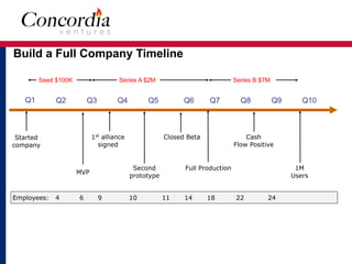 Build a Full Company Timeline
Q3Q1 Q2 Q7Q6 Q8
Cash 
Flow Positive
Series B $7M
Started
company
MVP
Full Production
Q9
Series A $2M
Second 
prototype
Closed Beta1st alliance
signed
Seed $100K
Q4 Q5
Employees: 4 6 9 10 11 14 18 22 24
Q10
1M 
Users
 