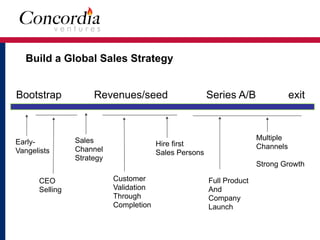 Build a Global Sales Strategy
Bootstrap Revenues/seed Series A/B exit
Early- 
Vangelists
CEO 
Selling
Sales 
Channel
Strategy
Customer 
Validation
Through 
Completion
Hire first
Sales Persons
Full Product
And
Company
Launch
Multiple 
Channels
Strong Growth
 