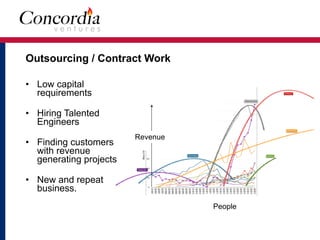 Outsourcing / Contract Work
• Low capital
requirements
• Hiring Talented
Engineers
• Finding customers
with revenue
generating projects
• New and repeat
business.
People
Revenue
 