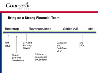 Bring on a Strong Financial Team
Bootstrap Revenues/seed Series A/B exit
CPA  
setup
You or  
part-time
bookkeeper
CPA and 
Attorney
Review
Full-time
Bookkeeper  
or Controller
Controller 
and  
Part-Time
CFO
Hire
CFO
 