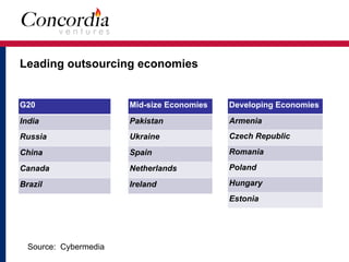 Leading outsourcing economies
G20
India
Russia
China
Canada
Brazil
Mid-size Economies
Pakistan
Ukraine
Spain
Netherlands
Ireland
Developing Economies
Armenia
Czech Republic
Romania
Poland
Hungary
Estonia
Source: Cybermedia
 