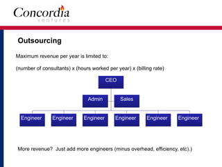 Outsourcing
CEO
Admin Sales
Engineer Engineer Engineer Engineer Engineer Engineer
More revenue? Just add more engineers (minus overhead, efficiency, etc).)
Maximum revenue per year is limited to:  
 
(number of consultants) x (hours worked per year) x (billing rate)
 