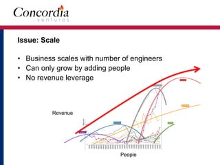 Issue: Scale
People
• Business scales with number of engineers
• Can only grow by adding people
• No revenue leverage
Revenue
People
 
