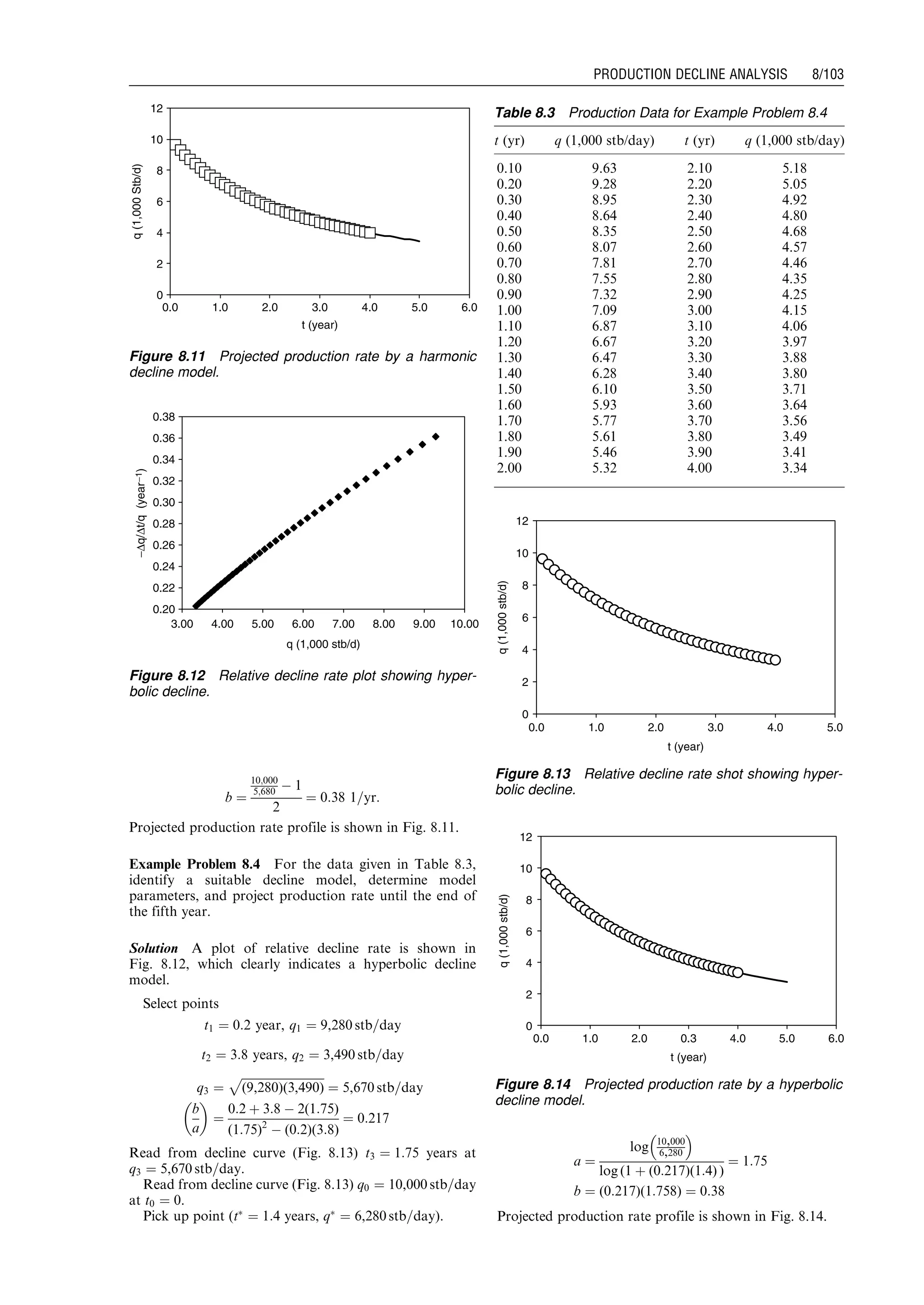 b ¼
10;000
5;680 À 1
2
¼ 0:38 1=yr:
Projected production rate profile is shown in Fig. 8.11.
Example Problem 8.4 For the data given in Table 8.3,
identify a suitable decline model, determine model
parameters, and project production rate until the end of
the fifth year.
Solution A plot of relative decline rate is shown in
Fig. 8.12, which clearly indicates a hyperbolic decline
model.
Select points
t1 ¼ 0:2 year, q1 ¼ 9,280 stb=day
t2 ¼ 3:8 years, q2 ¼ 3,490 stb=day
q3 ¼
ﬃﬃﬃﬃﬃﬃﬃﬃﬃﬃﬃﬃﬃﬃﬃﬃﬃﬃﬃﬃﬃﬃﬃﬃﬃﬃﬃﬃﬃ
(9,280)(3,490)
p
¼ 5,670 stb=day
b
a
 
¼
0:2 þ 3:8 À 2(1:75)
(1:75)2
À (0:2)(3:8)
¼ 0:217
Read from decline curve (Fig. 8.13) t3 ¼ 1:75 years at
q3 ¼ 5,670 stb=day.
Read from decline curve (Fig. 8.13) q0 ¼ 10,000 stb=day
at t0 ¼ 0.
Pick up point (tÃ
¼ 1:4 years, qÃ
¼ 6,280 stb=day).
a ¼
log 10,000
6,280
 
log (1 þ (0:217)(1:4) )
¼ 1:75
b ¼ (0:217)(1:758) ¼ 0:38
Projected production rate profile is shown in Fig. 8.14.
Table 8.3 Production Data for Example Problem 8.4
t (yr) q (1,000 stb/day) t (yr) q (1,000 stb/day)
0.10 9.63 2.10 5.18
0.20 9.28 2.20 5.05
0.30 8.95 2.30 4.92
0.40 8.64 2.40 4.80
0.50 8.35 2.50 4.68
0.60 8.07 2.60 4.57
0.70 7.81 2.70 4.46
0.80 7.55 2.80 4.35
0.90 7.32 2.90 4.25
1.00 7.09 3.00 4.15
1.10 6.87 3.10 4.06
1.20 6.67 3.20 3.97
1.30 6.47 3.30 3.88
1.40 6.28 3.40 3.80
1.50 6.10 3.50 3.71
1.60 5.93 3.60 3.64
1.70 5.77 3.70 3.56
1.80 5.61 3.80 3.49
1.90 5.46 3.90 3.41
2.00 5.32 4.00 3.34
0
2
4
6
8
10
12
0.0 1.0 2.0 3.0 4.0 5.0 6.0
t (year)
q(1,000Stb/d)
Figure 8.11 Projected production rate by a harmonic
decline model.
0.22
0.24
0.26
0.28
0.30
0.32
0.34
0.36
0.20
0.38
3.00 4.00 5.00 6.00 7.00 8.00 9.00 10.00
q (1,000 stb/d)
−∆q/∆t/q(year−1)
Figure 8.12 Relative decline rate plot showing hyper-
bolic decline.
2
4
6
8
10
0
12
1.0 2.0 3.0 4.00.0 5.0
t (year)
q(1,000stb/d)
Figure 8.13 Relative decline rate shot showing hyper-
bolic decline.
2
4
6
8
10
0
12
1.0 2.0 0.3 4.0 5.00.0 6.0
t (year)
q(1,000stb/d)
Figure 8.14 Projected production rate by a hyperbolic
decline model.
Guo, Boyun / Computer Assited Petroleum Production Engg 0750682701_chap08 Final Proof page 103 20.12.2006 10:36am
PRODUCTION DECLINE ANALYSIS 8/103
 