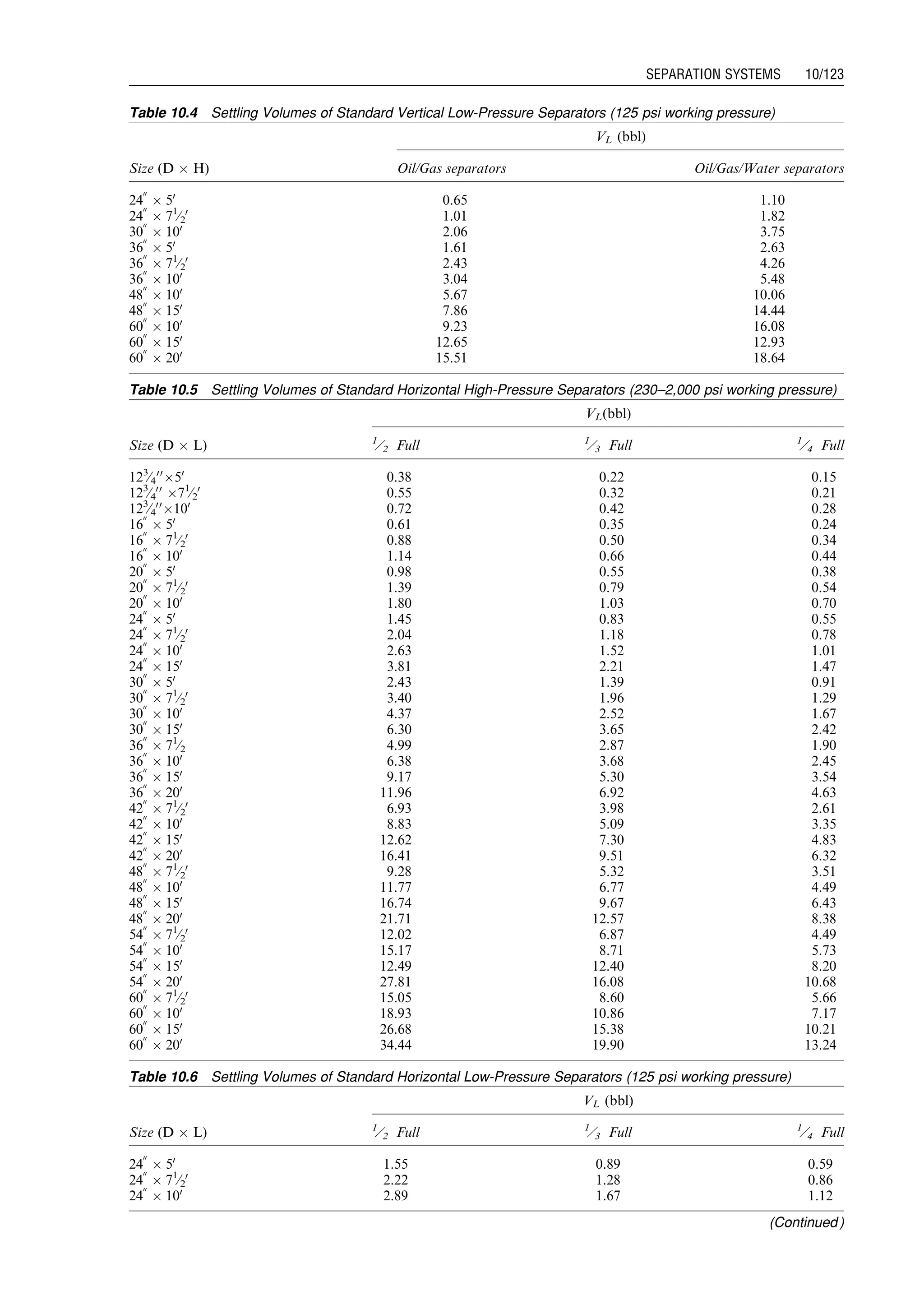 Table 10.4 Settling Volumes of Standard Vertical Low-Pressure Separators (125 psi working pressure)
VL (bbl)
Size (D Â H) Oil/Gas separators Oil/Gas/Water separators
24
00
Â 50
0.65 1.10
24
00
Â 71
⁄2
0
1.01 1.82
30
00
Â 100
2.06 3.75
36
00
Â 50
1.61 2.63
36
00
Â 71
⁄2
0
2.43 4.26
36
00
Â 100
3.04 5.48
48
00
Â 100
5.67 10.06
48
00
Â 150
7.86 14.44
60
00
Â 100
9.23 16.08
60
00
Â 150
12.65 12.93
60
00
Â 200
15.51 18.64
Table 10.5 Settling Volumes of Standard Horizontal High-Pressure Separators (230–2,000 psi working pressure)
VL(bbl)
Size (D Â L) 1
⁄2 Full 1
⁄3 Full 1
⁄4 Full
123
⁄4
00
Â50
0.38 0.22 0.15
123
⁄4
00
Â71
⁄2
0
0.55 0.32 0.21
123
⁄4
00
Â100
0.72 0.42 0.28
16
00
Â 50
0.61 0.35 0.24
16
00
Â 71
⁄2
0
0.88 0.50 0.34
16
00
Â 100
1.14 0.66 0.44
20
00
Â 50
0.98 0.55 0.38
20
00
Â 71
⁄2
0
1.39 0.79 0.54
20
00
Â 100
1.80 1.03 0.70
24
00
Â 50
1.45 0.83 0.55
24
00
Â 71
⁄2
0
2.04 1.18 0.78
24
00
Â 100
2.63 1.52 1.01
24
00
Â 150
3.81 2.21 1.47
30
00
Â 50
2.43 1.39 0.91
30
00
Â 71
⁄2
0
3.40 1.96 1.29
30
00
Â 100
4.37 2.52 1.67
30
00
Â 150
6.30 3.65 2.42
36
00
Â 71
⁄2 4.99 2.87 1.90
36
00
Â 100
6.38 3.68 2.45
36
00
Â 150
9.17 5.30 3.54
36
00
Â 200
11.96 6.92 4.63
42
00
Â 71
⁄2
0
6.93 3.98 2.61
42
00
Â 100
8.83 5.09 3.35
42
00
Â 150
12.62 7.30 4.83
42
00
Â 200
16.41 9.51 6.32
48
00
Â 71
⁄2
0
9.28 5.32 3.51
48
00
Â 100
11.77 6.77 4.49
48
00
Â 150
16.74 9.67 6.43
48
00
Â 200
21.71 12.57 8.38
54
00
Â 71
⁄2
0
12.02 6.87 4.49
54
00
Â 100
15.17 8.71 5.73
54
00
Â 150
12.49 12.40 8.20
54
00
Â 200
27.81 16.08 10.68
60
00
Â 71
⁄2
0
15.05 8.60 5.66
60
00
Â 100
18.93 10.86 7.17
60
00
Â 150
26.68 15.38 10.21
60
00
Â 200
34.44 19.90 13.24
Table 10.6 Settling Volumes of Standard Horizontal Low-Pressure Separators (125 psi working pressure)
VL (bbl)
Size (D Â L) 1
⁄2 Full 1
⁄3 Full 1
⁄4 Full
24
00
Â 50
1.55 0.89 0.59
24
00
Â 71
⁄2
0
2.22 1.28 0.86
24
00
Â 100
2.89 1.67 1.12
(Continued )
Guo, Boyun / Computer Assited Petroleum Production Engg 0750682701_chap10 Final Proof page 123 4.1.2007 8:26pm Compositor Name: SJoearun
SEPARATION SYSTEMS 10/123
 