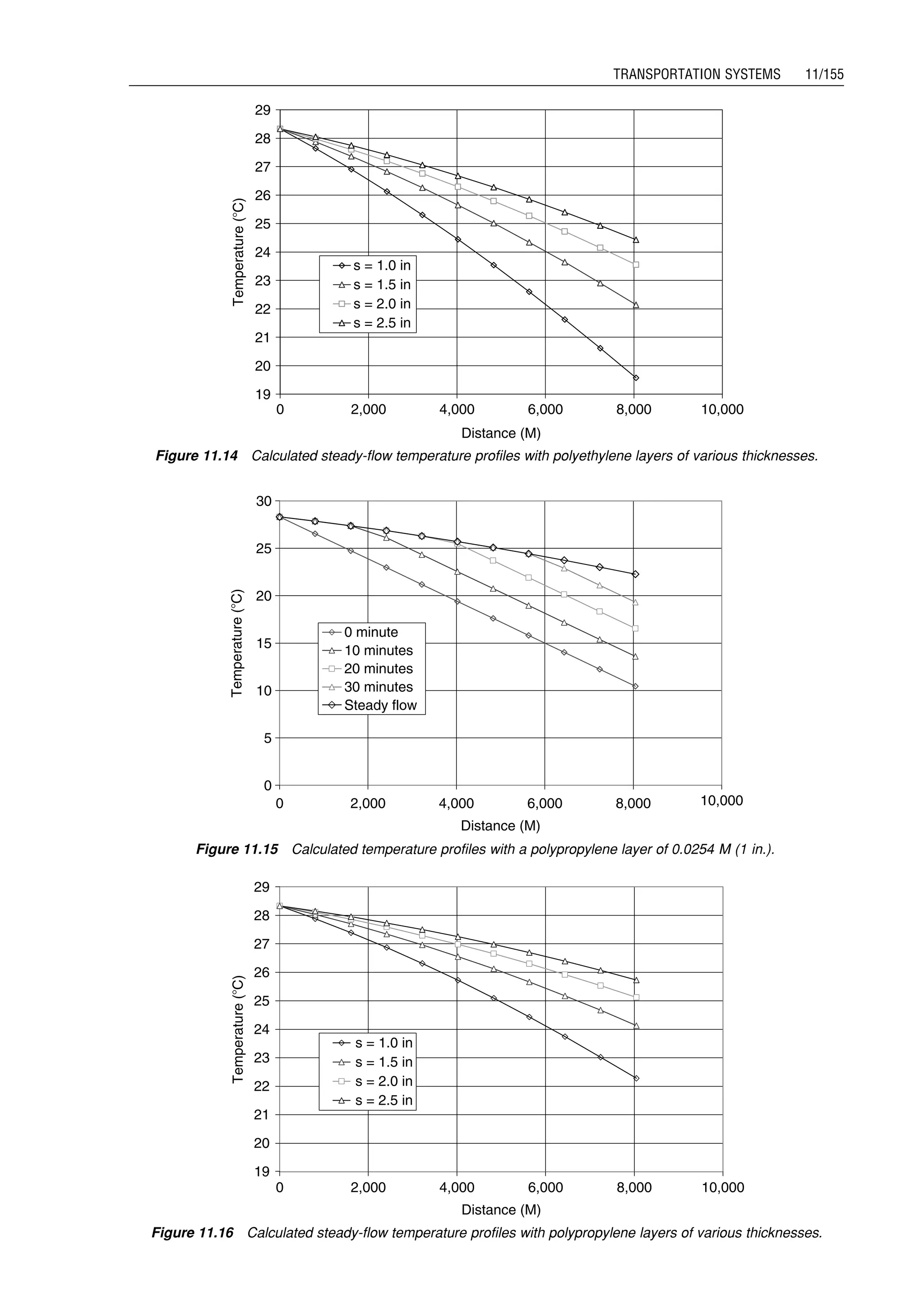 19
20
21
22
23
24
25
26
27
28
29
2,0000 4,000 6,000 8,000 10,000
Distance (M)
Temperature(ЊC)
s = 1.0 in
s = 1.5 in
s = 2.0 in
s = 2.5 in
Figure 11.14 Calculated steady-flow temperature profiles with polyethylene layers of various thicknesses.
0
5
10
15
20
25
30
0 minute
10 minutes
20 minutes
30 minutes
Steady flow
2,0000 4,000 6,000 8,000 10,000
Distance (M)
Temperature(ЊC)
Figure 11.15 Calculated temperature profiles with a polypropylene layer of 0.0254 M (1 in.).
19
20
21
22
23
24
25
26
27
28
29
2,0000 4,000 6,000 8,000 10,000
Distance (M)
Temperature(ЊC)
s = 1.0 in
s = 1.5 in
s = 2.0 in
s = 2.5 in
Figure 11.16 Calculated steady-flow temperature profiles with polypropylene layers of various thicknesses.
Guo, Boyun / Computer Assited Petroleum Production Engg 0750682701_chap11 Final Proof page 155 3.1.2007 8:54pm Compositor Name: SJoearun
TRANSPORTATION SYSTEMS 11/155
 