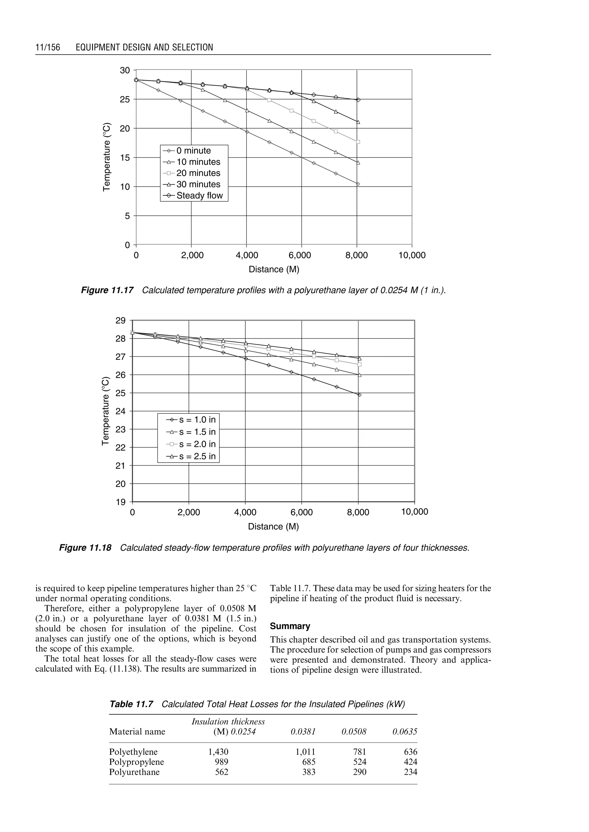 is required to keep pipeline temperatures higher than 25 8C
under normal operating conditions.
Therefore, either a polypropylene layer of 0.0508 M
(2.0 in.) or a polyurethane layer of 0.0381 M (1.5 in.)
should be chosen for insulation of the pipeline. Cost
analyses can justify one of the options, which is beyond
the scope of this example.
The total heat losses for all the steady-flow cases were
calculated with Eq. (11.138). The results are summarized in
Table 11.7. These data may be used for sizing heaters for the
pipeline if heating of the product fluid is necessary.
Summary
This chapter described oil and gas transportation systems.
The procedure for selection of pumps and gas compressors
were presented and demonstrated. Theory and applica-
tions of pipeline design were illustrated.
0 minute
10 minutes
20 minutes
30 minutes
Steady flow
0
5
10
15
20
25
30
2,0000 4,000 6,000 8,000 10,000
Distance (M)
Temperature(ЊC)
Figure 11.17 Calculated temperature profiles with a polyurethane layer of 0.0254 M (1 in.).
s = 1.0 in
s = 1.5 in
s = 2.0 in
s = 2.5 in
19
20
21
22
23
24
25
26
27
28
29
2,0000 4,000 6,000 8,000 10,000
Distance (M)
Temperature(ЊC)
Figure 11.18 Calculated steady-flow temperature profiles with polyurethane layers of four thicknesses.
Table 11.7 Calculated Total Heat Losses for the Insulated Pipelines (kW)
Insulation thickness
Material name (M) 0.0254 0.0381 0.0508 0.0635
Polyethylene 1,430 1,011 781 636
Polypropylene 989 685 524 424
Polyurethane 562 383 290 234
Guo, Boyun / Computer Assited Petroleum Production Engg 0750682701_chap11 Final Proof page 156 3.1.2007 8:54pm Compositor Name: SJoearun
11/156 EQUIPMENT DESIGN AND SELECTION
 