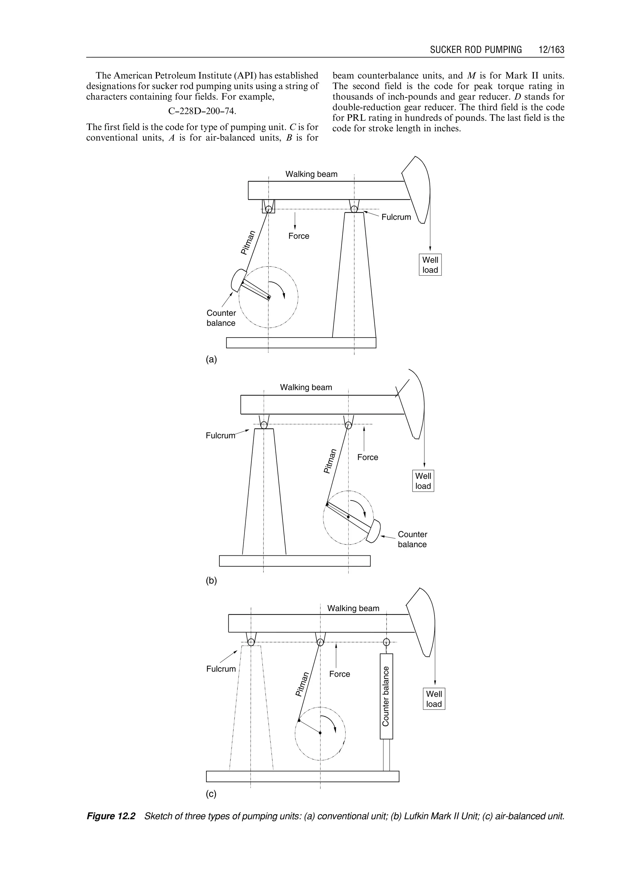 The American Petroleum Institute (API) has established
designations for sucker rod pumping units using a string of
characters containing four fields. For example,
C---228D---200---74:
The first field is the code for type of pumping unit. C is for
conventional units, A is for air-balanced units, B is for
beam counterbalance units, and M is for Mark II units.
The second field is the code for peak torque rating in
thousands of inch-pounds and gear reducer. D stands for
double-reduction gear reducer. The third field is the code
for PRL rating in hundreds of pounds. The last field is the
code for stroke length in inches.
Pitman
Well
load
Fulcrum
Force
Counter
balance
Walking beam
Walking beam
(a)
(b)
(c)
Fulcrum
Pitman
Force
Counter
balance
Well
load
Fulcrum
Pitman
Force
Counterbalance
Walking beam
Well
load
Figure 12.2 Sketch of three types of pumping units: (a) conventional unit; (b) Lufkin Mark II Unit; (c) air-balanced unit.
Guo, Boyun / Computer Assited Petroleum Production Engg 0750682701_chap12 Final Proof page 163 4.1.2007 2:43pm Compositor Name: SJoearun
SUCKER ROD PUMPING 12/163
 