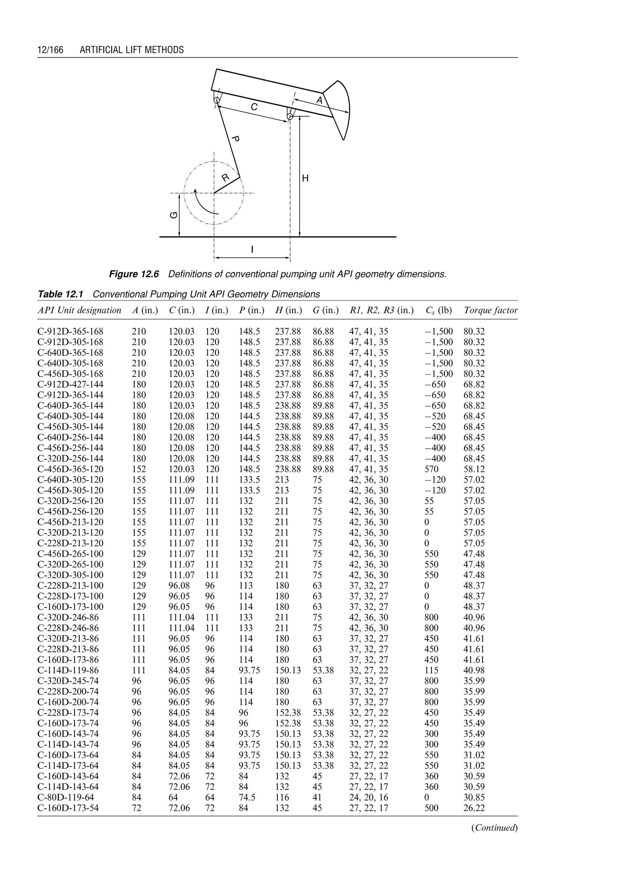 G
I
HR
P
A
C
Figure 12.6 Definitions of conventional pumping unit API geometry dimensions.
Table 12.1 Conventional Pumping Unit API Geometry Dimensions
API Unit designation A (in.) C (in.) I (in.) P (in.) H (in.) G (in.) R1, R2, R3 (in.) Cs (lb) Torque factor
C-912D-365-168 210 120.03 120 148.5 237.88 86.88 47, 41, 35 À1,500 80.32
C-912D-305-168 210 120.03 120 148.5 237.88 86.88 47, 41, 35 À1,500 80.32
C-640D-365-168 210 120.03 120 148.5 237.88 86.88 47, 41, 35 À1,500 80.32
C-640D-305-168 210 120.03 120 148.5 237.88 86.88 47, 41, 35 À1,500 80.32
C-456D-305-168 210 120.03 120 148.5 237.88 86.88 47, 41, 35 À1,500 80.32
C-912D-427-144 180 120.03 120 148.5 237.88 86.88 47, 41, 35 À650 68.82
C-912D-365-144 180 120.03 120 148.5 237.88 86.88 47, 41, 35 À650 68.82
C-640D-365-144 180 120.03 120 148.5 238.88 89.88 47, 41, 35 À650 68.82
C-640D-305-144 180 120.08 120 144.5 238.88 89.88 47, 41, 35 À520 68.45
C-456D-305-144 180 120.08 120 144.5 238.88 89.88 47, 41, 35 À520 68.45
C-640D-256-144 180 120.08 120 144.5 238.88 89.88 47, 41, 35 À400 68.45
C-456D-256-144 180 120.08 120 144.5 238.88 89.88 47, 41, 35 À400 68.45
C-320D-256-144 180 120.08 120 144.5 238.88 89.88 47, 41, 35 À400 68.45
C-456D-365-120 152 120.03 120 148.5 238.88 89.88 47, 41, 35 570 58.12
C-640D-305-120 155 111.09 111 133.5 213 75 42, 36, 30 À120 57.02
C-456D-305-120 155 111.09 111 133.5 213 75 42, 36, 30 À120 57.02
C-320D-256-120 155 111.07 111 132 211 75 42, 36, 30 55 57.05
C-456D-256-120 155 111.07 111 132 211 75 42, 36, 30 55 57.05
C-456D-213-120 155 111.07 111 132 211 75 42, 36, 30 0 57.05
C-320D-213-120 155 111.07 111 132 211 75 42, 36, 30 0 57.05
C-228D-213-120 155 111.07 111 132 211 75 42, 36, 30 0 57.05
C-456D-265-100 129 111.07 111 132 211 75 42, 36, 30 550 47.48
C-320D-265-100 129 111.07 111 132 211 75 42, 36, 30 550 47.48
C-320D-305-100 129 111.07 111 132 211 75 42, 36, 30 550 47.48
C-228D-213-100 129 96.08 96 113 180 63 37, 32, 27 0 48.37
C-228D-173-100 129 96.05 96 114 180 63 37, 32, 27 0 48.37
C-160D-173-100 129 96.05 96 114 180 63 37, 32, 27 0 48.37
C-320D-246-86 111 111.04 111 133 211 75 42, 36, 30 800 40.96
C-228D-246-86 111 111.04 111 133 211 75 42, 36, 30 800 40.96
C-320D-213-86 111 96.05 96 114 180 63 37, 32, 27 450 41.61
C-228D-213-86 111 96.05 96 114 180 63 37, 32, 27 450 41.61
C-160D-173-86 111 96.05 96 114 180 63 37, 32, 27 450 41.61
C-114D-119-86 111 84.05 84 93.75 150.13 53.38 32, 27, 22 115 40.98
C-320D-245-74 96 96.05 96 114 180 63 37, 32, 27 800 35.99
C-228D-200-74 96 96.05 96 114 180 63 37, 32, 27 800 35.99
C-160D-200-74 96 96.05 96 114 180 63 37, 32, 27 800 35.99
C-228D-173-74 96 84.05 84 96 152.38 53.38 32, 27, 22 450 35.49
C-160D-173-74 96 84.05 84 96 152.38 53.38 32, 27, 22 450 35.49
C-160D-143-74 96 84.05 84 93.75 150.13 53.38 32, 27, 22 300 35.49
C-114D-143-74 96 84.05 84 93.75 150.13 53.38 32, 27, 22 300 35.49
C-160D-173-64 84 84.05 84 93.75 150.13 53.38 32, 27, 22 550 31.02
C-114D-173-64 84 84.05 84 93.75 150.13 53.38 32, 27, 22 550 31.02
C-160D-143-64 84 72.06 72 84 132 45 27, 22, 17 360 30.59
C-114D-143-64 84 72.06 72 84 132 45 27, 22, 17 360 30.59
C-80D-119-64 84 64 64 74.5 116 41 24, 20, 16 0 30.85
C-160D-173-54 72 72.06 72 84 132 45 27, 22, 17 500 26.22
(Continued)
Guo, Boyun / Computer Assited Petroleum Production Engg 0750682701_chap12 Final Proof page 166 4.1.2007 2:43pm Compositor Name: SJoearun
12/166 ARTIFICIAL LIFT METHODS
 