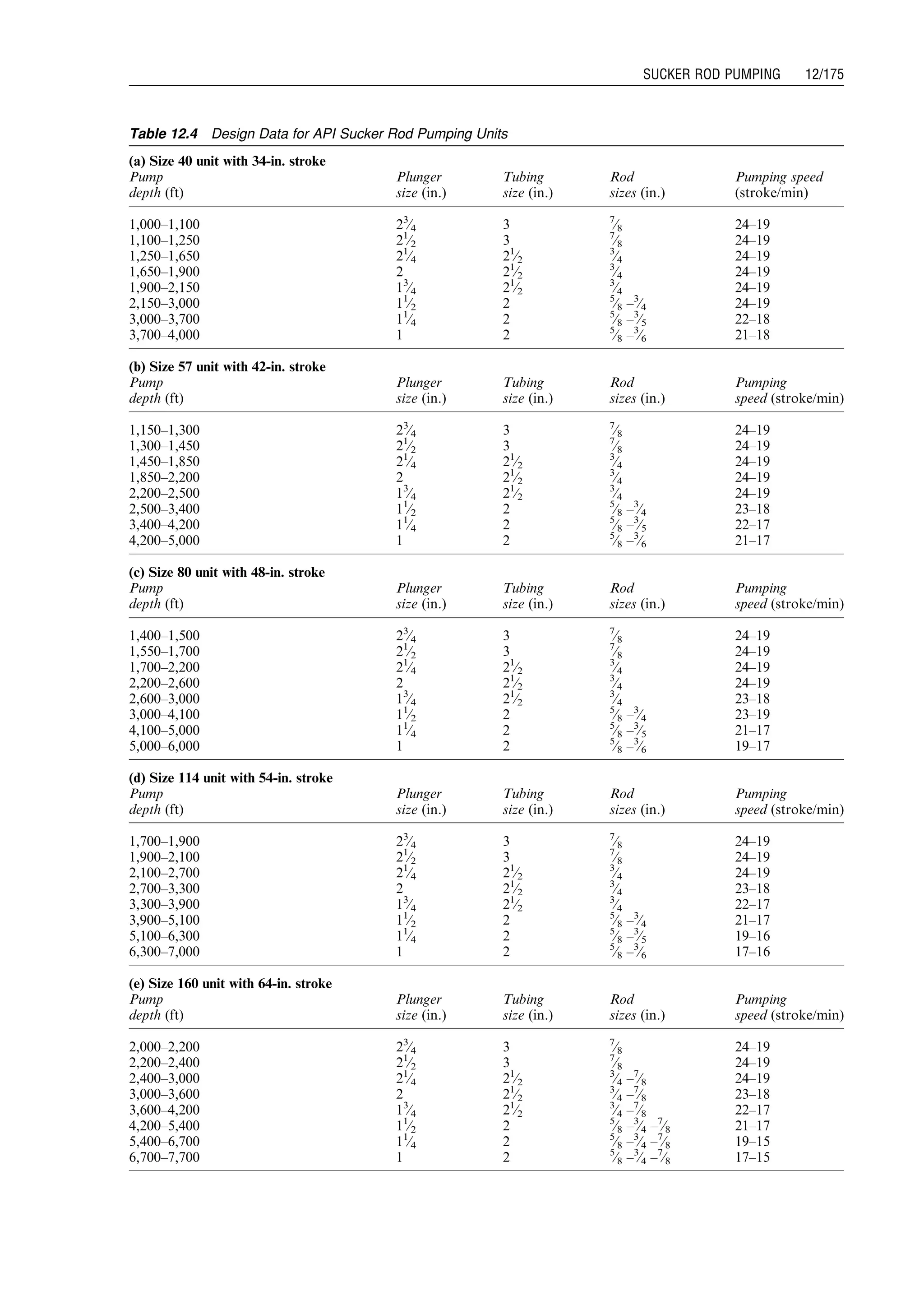 Table 12.4 Design Data for API Sucker Rod Pumping Units
(a) Size 40 unit with 34-in. stroke
Pump
depth (ft)
Plunger
size (in.)
Tubing
size (in.)
Rod
sizes (in.)
Pumping speed
(stroke/min)
1,000–1,100 23
⁄4 3 7
⁄8 24–19
1,100–1,250 21
⁄2 3 7
⁄8 24–19
1,250–1,650 21
⁄4 21
⁄2
3
⁄4 24–19
1,650–1,900 2 21
⁄2
3
⁄4 24–19
1,900–2,150 13
⁄4 21
⁄2
3
⁄4 24–19
2,150–3,000 11
⁄2 2 5
⁄8 –3
⁄4 24–19
3,000–3,700 11
⁄4 2 5
⁄8 –3
⁄5 22–18
3,700–4,000 1 2 5
⁄8 –3
⁄6 21–18
(b) Size 57 unit with 42-in. stroke
Pump
depth (ft)
Plunger
size (in.)
Tubing
size (in.)
Rod
sizes (in.)
Pumping
speed (stroke/min)
1,150–1,300 23
⁄4 3 7
⁄8 24–19
1,300–1,450 21
⁄2 3 7
⁄8 24–19
1,450–1,850 21
⁄4 21
⁄2
3
⁄4 24–19
1,850–2,200 2 21
⁄2
3
⁄4 24–19
2,200–2,500 13
⁄4 21
⁄2
3
⁄4 24–19
2,500–3,400 11
⁄2 2 5
⁄8 –3
⁄4 23–18
3,400–4,200 11
⁄4 2 5
⁄8 –3
⁄5 22–17
4,200–5,000 1 2 5
⁄8 –3
⁄6 21–17
(c) Size 80 unit with 48-in. stroke
Pump
depth (ft)
Plunger
size (in.)
Tubing
size (in.)
Rod
sizes (in.)
Pumping
speed (stroke/min)
1,400–1,500 23
⁄4 3 7
⁄8 24–19
1,550–1,700 21
⁄2 3 7
⁄8 24–19
1,700–2,200 21
⁄4 21
⁄2
3
⁄4 24–19
2,200–2,600 2 21
⁄2
3
⁄4 24–19
2,600–3,000 13
⁄4 21
⁄2
3
⁄4 23–18
3,000–4,100 11
⁄2 2 5
⁄8 –3
⁄4 23–19
4,100–5,000 11
⁄4 2 5
⁄8 –3
⁄5 21–17
5,000–6,000 1 2 5
⁄8 –3
⁄6 19–17
(d) Size 114 unit with 54-in. stroke
Pump
depth (ft)
Plunger
size (in.)
Tubing
size (in.)
Rod
sizes (in.)
Pumping
speed (stroke/min)
1,700–1,900 23
⁄4 3 7
⁄8 24–19
1,900–2,100 21
⁄2 3 7
⁄8 24–19
2,100–2,700 21
⁄4 21
⁄2
3
⁄4 24–19
2,700–3,300 2 21
⁄2
3
⁄4 23–18
3,300–3,900 13
⁄4 21
⁄2
3
⁄4 22–17
3,900–5,100 11
⁄2 2 5
⁄8 –3
⁄4 21–17
5,100–6,300 11
⁄4 2 5
⁄8 –3
⁄5 19–16
6,300–7,000 1 2 5
⁄8 –3
⁄6 17–16
(e) Size 160 unit with 64-in. stroke
Pump
depth (ft)
Plunger
size (in.)
Tubing
size (in.)
Rod
sizes (in.)
Pumping
speed (stroke/min)
2,000–2,200 23
⁄4 3 7
⁄8 24–19
2,200–2,400 21
⁄2 3 7
⁄8 24–19
2,400–3,000 21
⁄4 21
⁄2
3
⁄4 –7
⁄8 24–19
3,000–3,600 2 21
⁄2
3
⁄4 –7
⁄8 23–18
3,600–4,200 13
⁄4 21
⁄2
3
⁄4 –7
⁄8 22–17
4,200–5,400 11
⁄2 2 5
⁄8 –3
⁄4 –7
⁄8 21–17
5,400–6,700 11
⁄4 2 5
⁄8 –3
⁄4 –7
⁄8 19–15
6,700–7,700 1 2 5
⁄8 –3
⁄4 –7
⁄8 17–15
Guo, Boyun / Computer Assited Petroleum Production Engg 0750682701_chap12 Final Proof page 175 4.1.2007 2:43pm Compositor Name: SJoearun
SUCKER ROD PUMPING 12/175
 