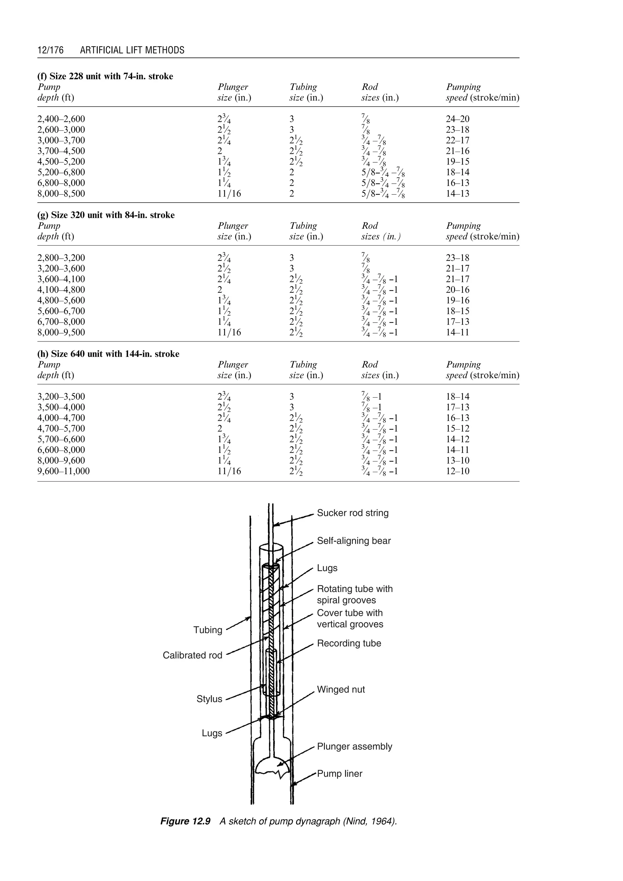 (f) Size 228 unit with 74-in. stroke
Pump
depth (ft)
Plunger
size (in.)
Tubing
size (in.)
Rod
sizes (in.)
Pumping
speed (stroke/min)
2,400–2,600 23
⁄4 3 7
⁄8 24–20
2,600–3,000 21
⁄2 3 7
⁄8 23–18
3,000–3,700 21
⁄4 21
⁄2
3
⁄4 –7
⁄8 22–17
3,700–4,500 2 21
⁄2
3
⁄4 –7
⁄8 21–16
4,500–5,200 13
⁄4 21
⁄2
3
⁄4 –7
⁄8 19–15
5,200–6,800 11
⁄2 2 5=8---3
⁄4 –7
⁄8 18–14
6,800–8,000 11
⁄4 2 5=8---3
⁄4 –7
⁄8 16–13
8,000–8,500 11=16 2 5=8---3
⁄4 –7
⁄8 14–13
(g) Size 320 unit with 84-in. stroke
Pump
depth (ft)
Plunger
size (in.)
Tubing
size (in.)
Rod
sizes (in.)
Pumping
speed (stroke/min)
2,800–3,200 23
⁄4 3 7
⁄8 23–18
3,200–3,600 21
⁄2 3 7
⁄8 21–17
3,600–4,100 21
⁄4 21
⁄2
3
⁄4 –7
⁄8 ---1 21–17
4,100–4,800 2 21
⁄2
3
⁄4 –7
⁄8 ---1 20–16
4,800–5,600 13
⁄4 21
⁄2
3
⁄4 –7
⁄8 ---1 19–16
5,600–6,700 11
⁄2 21
⁄2
3
⁄4 –7
⁄8 ---1 18–15
6,700–8,000 11
⁄4 21
⁄2
3
⁄4 –7
⁄8 ---1 17–13
8,000–9,500 11=16 21
⁄2
3
⁄4 –7
⁄8 ---1 14–11
(h) Size 640 unit with 144-in. stroke
Pump
depth (ft)
Plunger
size (in.)
Tubing
size (in.)
Rod
sizes (in.)
Pumping
speed (stroke/min)
3,200–3,500 23
⁄4 3 7
⁄8 –1 18–14
3,500–4,000 21
⁄2 3 7
⁄8 –1 17–13
4,000–4,700 21
⁄4 21
⁄2
3
⁄4 –7
⁄8 ---1 16–13
4,700–5,700 2 21
⁄2
3
⁄4 –7
⁄8 ---1 15–12
5,700–6,600 13
⁄4 21
⁄2
3
⁄4 –7
⁄8 ---1 14–12
6,600–8,000 11
⁄2 21
⁄2
3
⁄4 –7
⁄8 ---1 14–11
8,000–9,600 11
⁄4 21
⁄2
3
⁄4 –7
⁄8 ---1 13–10
9,600–11,000 11=16 21
⁄2
3
⁄4 –7
⁄8 ---1 12–10
Sucker rod string
Self-aligning bear
Lugs
Rotating tube with
spiral grooves
Cover tube with
vertical grooves
Recording tube
Winged nut
Stylus
Lugs
Tubing
Calibrated rod
Plunger assembly
Pump liner
Figure 12.9 A sketch of pump dynagraph (Nind, 1964).
Guo, Boyun / Computer Assited Petroleum Production Engg 0750682701_chap12 Final Proof page 176 4.1.2007 2:43pm Compositor Name: SJoearun
12/176 ARTIFICIAL LIFT METHODS
 