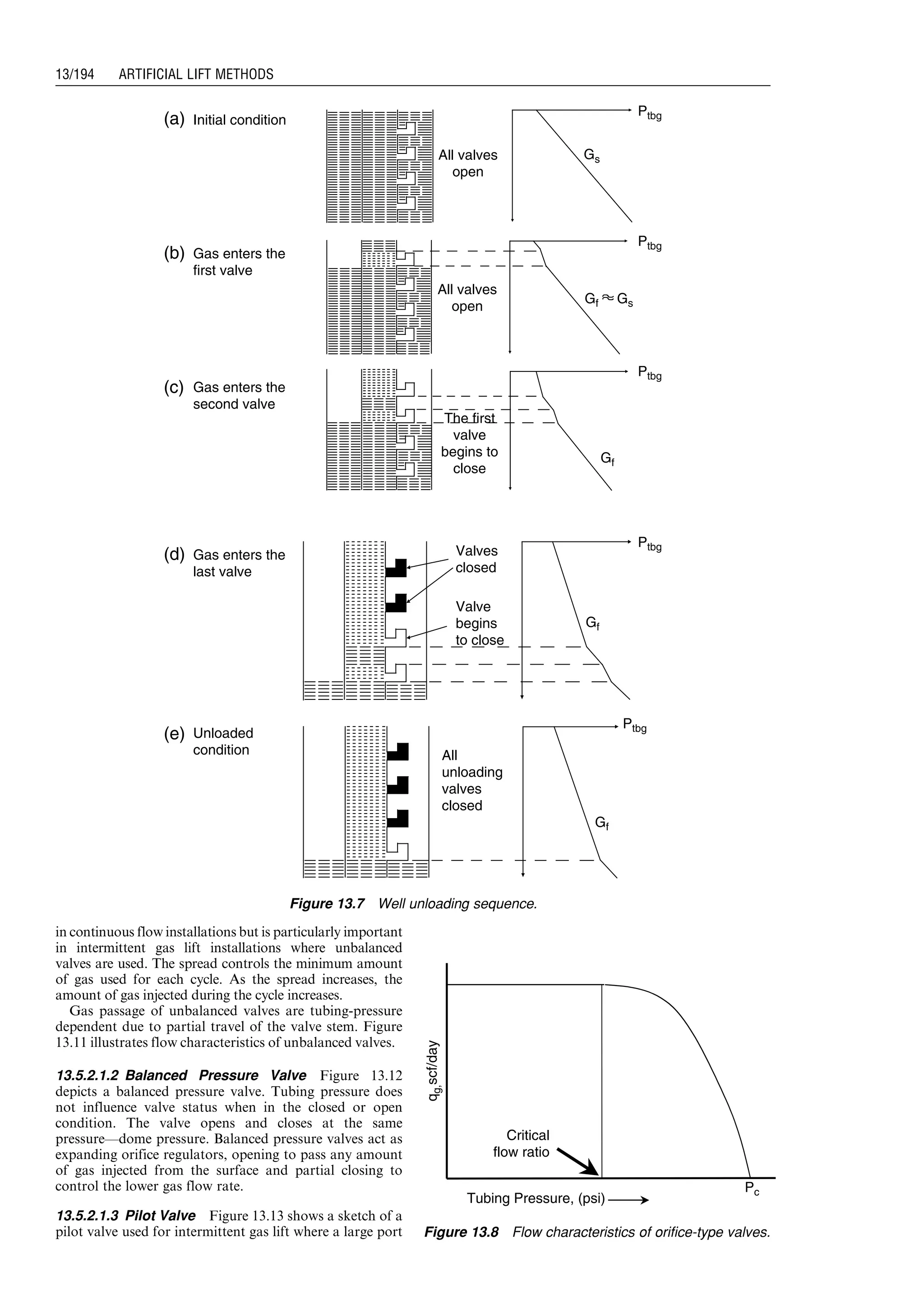 in continuous flow installations but is particularly important
in intermittent gas lift installations where unbalanced
valves are used. The spread controls the minimum amount
of gas used for each cycle. As the spread increases, the
amount of gas injected during the cycle increases.
Gas passage of unbalanced valves are tubing-pressure
dependent due to partial travel of the valve stem. Figure
13.11 illustrates flow characteristics of unbalanced valves.
13.5.2.1.2 Balanced Pressure Valve Figure 13.12
depicts a balanced pressure valve. Tubing pressure does
not influence valve status when in the closed or open
condition. The valve opens and closes at the same
pressure—dome pressure. Balanced pressure valves act as
expanding orifice regulators, opening to pass any amount
of gas injected from the surface and partial closing to
control the lower gas flow rate.
13.5.2.1.3 Pilot Valve Figure 13.13 shows a sketch of a
pilot valve used for intermittent gas lift where a large port
Initial condition(a)
(b)
(c)
(d)
(e)
Gas enters the
first valve
Gas enters the
second valve
GsAll valves
open
Ptbg
All valves
open
GsGf
Gf
The first
valve
begins to
close
Ptbg
Ptbg
Gas enters the
last valve
Unloaded
condition
Valves
closed
Valve
begins
to close
All
unloading
valves
closed
Gf
Gf
Ptbg
Ptbg
Figure 13.7 Well unloading sequence.
Tubing Pressure, (psi)
Pc
Critical
flow ratio
qg,scf/day
Figure 13.8 Flow characteristics of orifice-type valves.
Guo, Boyun / Computer Assited Petroleum Production Engg 0750682701_chap13 Final Proof page 194 3.1.2007 9:07pm Compositor Name: SJoearun
13/194 ARTIFICIAL LIFT METHODS
 