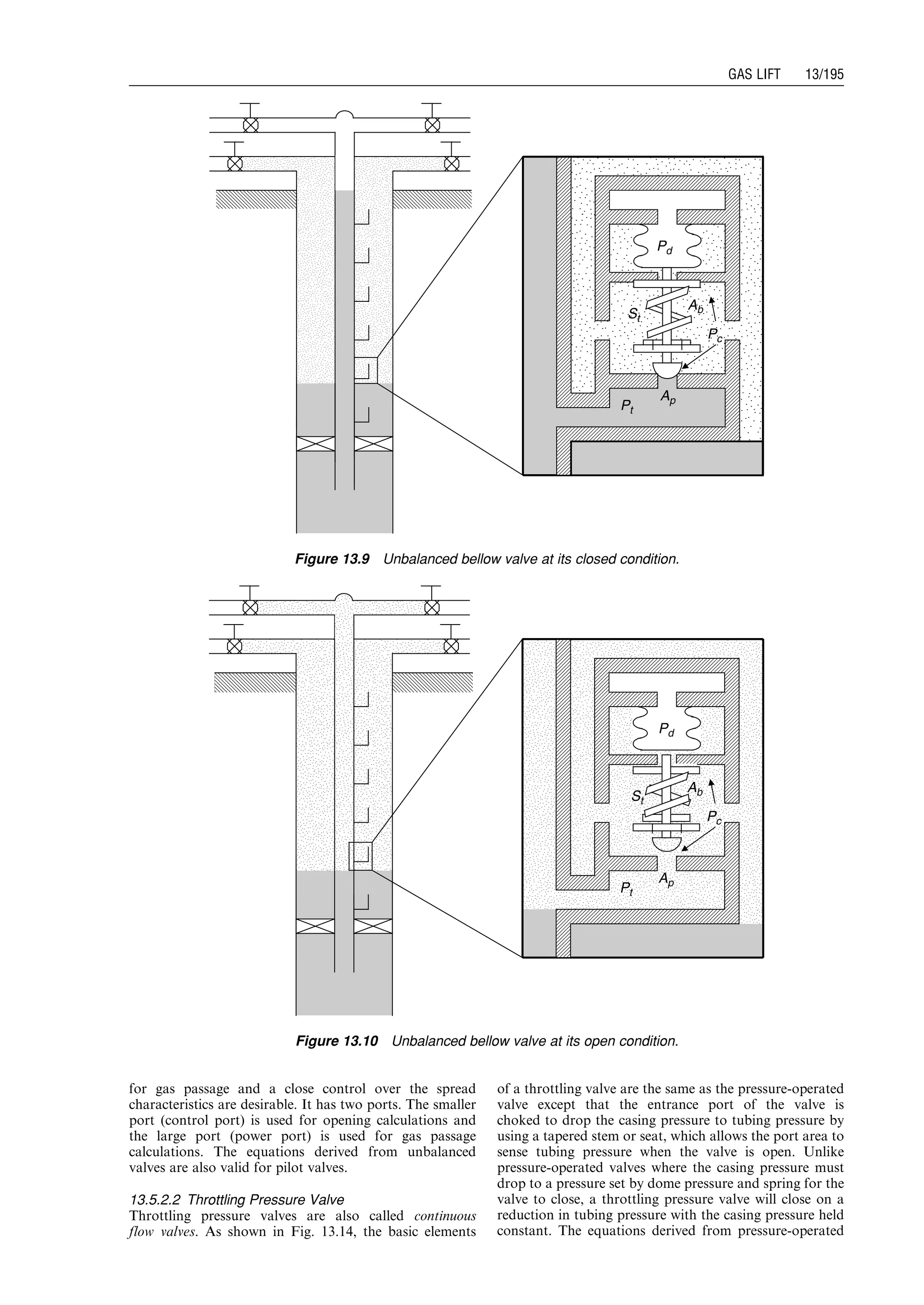 for gas passage and a close control over the spread
characteristics are desirable. It has two ports. The smaller
port (control port) is used for opening calculations and
the large port (power port) is used for gas passage
calculations. The equations derived from unbalanced
valves are also valid for pilot valves.
13.5.2.2 Throttling Pressure Valve
Throttling pressure valves are also called continuous
flow valves. As shown in Fig. 13.14, the basic elements
of a throttling valve are the same as the pressure-operated
valve except that the entrance port of the valve is
choked to drop the casing pressure to tubing pressure by
using a tapered stem or seat, which allows the port area to
sense tubing pressure when the valve is open. Unlike
pressure-operated valves where the casing pressure must
drop to a pressure set by dome pressure and spring for the
valve to close, a throttling pressure valve will close on a
reduction in tubing pressure with the casing pressure held
constant. The equations derived from pressure-operated
Pd
AbSt
Pc
Ap
Pt
Figure 13.9 Unbalanced bellow valve at its closed condition.
AbSt
Pc
Ap
Pt
Pd
Figure 13.10 Unbalanced bellow valve at its open condition.
Guo, Boyun / Computer Assited Petroleum Production Engg 0750682701_chap13 Final Proof page 195 3.1.2007 9:07pm Compositor Name: SJoearun
GAS LIFT 13/195
 