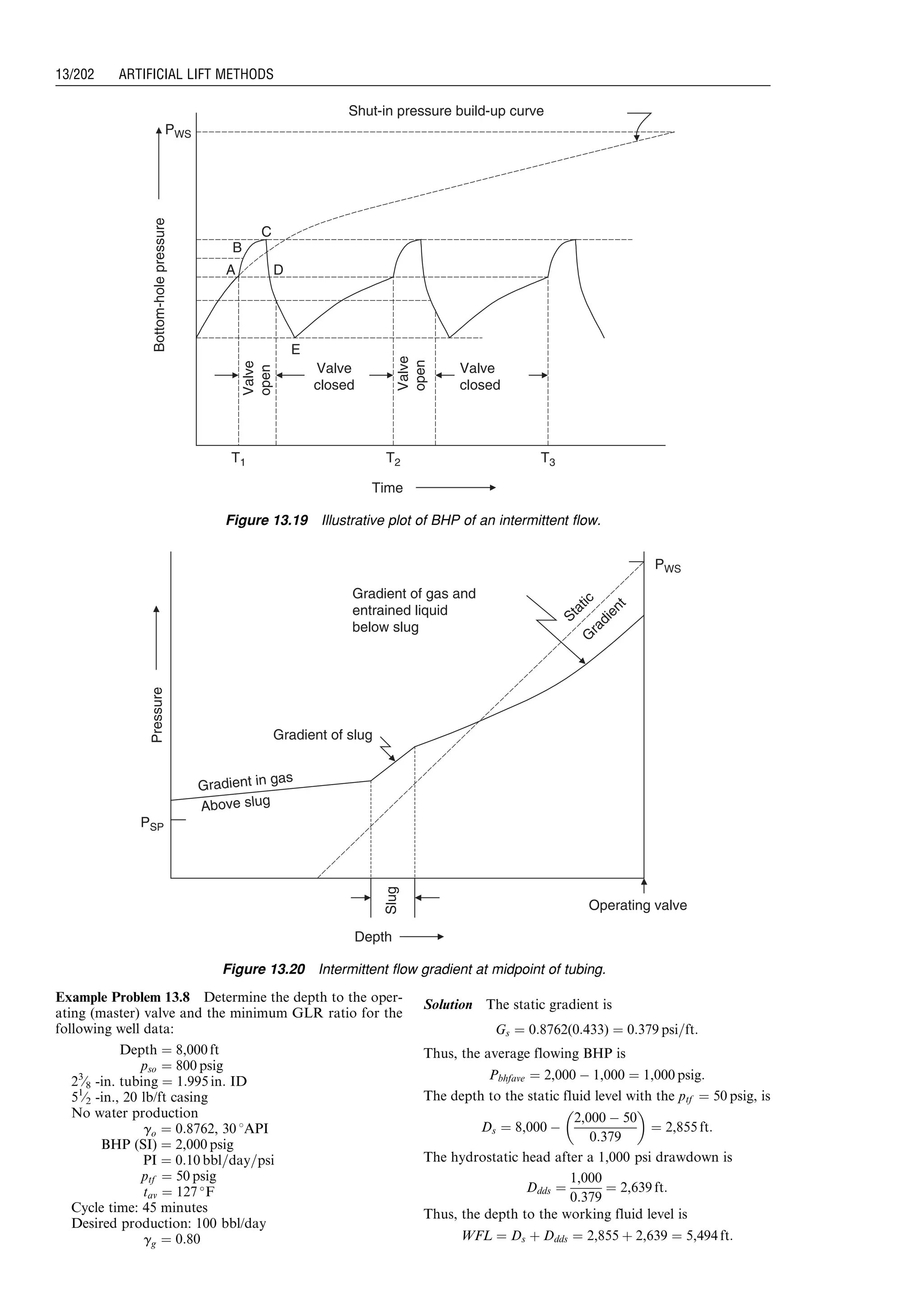 Example Problem 13.8 Determine the depth to the oper-
ating (master) valve and the minimum GLR ratio for the
following well data:
Depth ¼ 8,000 ft
pso ¼ 800 psig
23
⁄8 -in. tubing ¼ 1:995 in: ID
51
⁄2 -in., 20 lb/ft casing
No water production
go ¼ 0:8762, 30 8API
BHP (SI) ¼ 2,000 psig
PI ¼ 0:10 bbl=day=psi
ptf ¼ 50 psig
tav ¼ 127 
F
Cycle time: 45 minutes
Desired production: 100 bbl/day
gg ¼ 0:80
Solution The static gradient is
Gs ¼ 0:8762(0:433) ¼ 0:379 psi=ft:
Thus, the average flowing BHP is
Pbhfave ¼ 2,000 À 1,000 ¼ 1,000 psig:
The depth to the static fluid level with the ptf ¼ 50 psig, is
Ds ¼ 8,000 À
2,000 À 50
0:379
 
¼ 2,855 ft:
The hydrostatic head after a 1,000 psi drawdown is
Ddds ¼
1,000
0:379
¼ 2,639 ft:
Thus, the depth to the working fluid level is
WFL ¼ Ds þ Ddds ¼ 2,855 þ 2,639 ¼ 5,494 ft:
Shut-in pressure build-up curve
Bottom-holepressure
PWS
T1 T2 T3
Time
Valve
open
Valve
closed
Valve
open
Valve
closed
A
B
C
D
E
Figure 13.19 Illustrative plot of BHP of an intermittent flow.
Pressure
PSP
Slug
Depth
Operating valve
Static
G
radient
PWS
Gradient of gas and
entrained liquid
below slug
Gradient of slug
Gradient in gas
Above slug
Figure 13.20 Intermittent flow gradient at midpoint of tubing.
Guo, Boyun / Computer Assited Petroleum Production Engg 0750682701_chap13 Final Proof page 202 3.1.2007 9:07pm Compositor Name: SJoearun
13/202 ARTIFICIAL LIFT METHODS
 