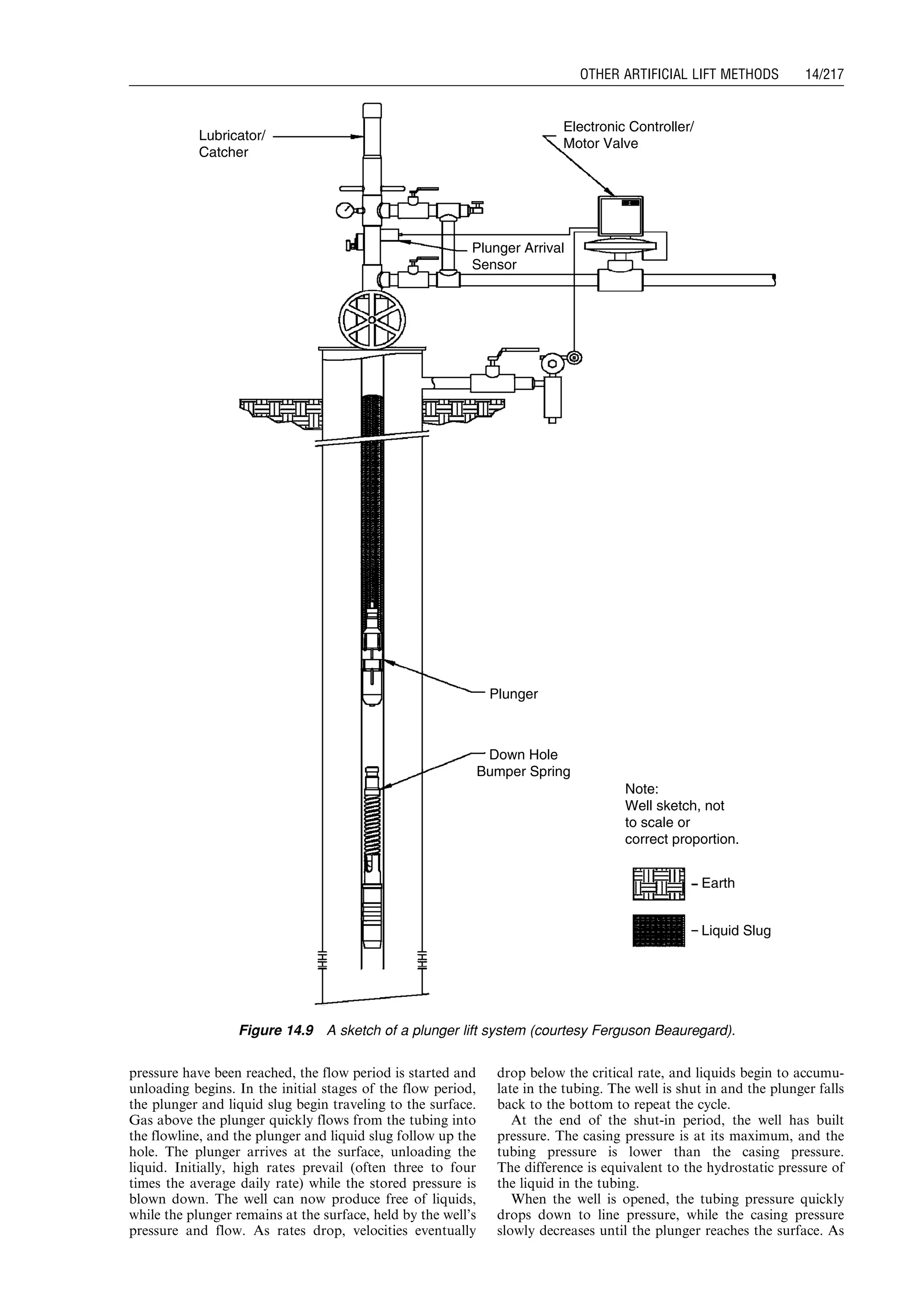 pressure have been reached, the flow period is started and
unloading begins. In the initial stages of the flow period,
the plunger and liquid slug begin traveling to the surface.
Gas above the plunger quickly flows from the tubing into
the flowline, and the plunger and liquid slug follow up the
hole. The plunger arrives at the surface, unloading the
liquid. Initially, high rates prevail (often three to four
times the average daily rate) while the stored pressure is
blown down. The well can now produce free of liquids,
while the plunger remains at the surface, held by the well’s
pressure and flow. As rates drop, velocities eventually
drop below the critical rate, and liquids begin to accumu-
late in the tubing. The well is shut in and the plunger falls
back to the bottom to repeat the cycle.
At the end of the shut-in period, the well has built
pressure. The casing pressure is at its maximum, and the
tubing pressure is lower than the casing pressure.
The difference is equivalent to the hydrostatic pressure of
the liquid in the tubing.
When the well is opened, the tubing pressure quickly
drops down to line pressure, while the casing pressure
slowly decreases until the plunger reaches the surface. As
Lubricator/
Catcher
Plunger Arrival
Sensor
Plunger
Down Hole
Bumper Spring
Note:
Well sketch, not
to scale or
correct proportion.
Earth
Liquid Slug
Electronic Controller/
Motor Valve
Figure 14.9 A sketch of a plunger lift system (courtesy Ferguson Beauregard).
Guo, Boyun / Computer Assited Petroleum Production Engg 0750682701_chap14 Final Proof page 217 3.1.2007 9:10pm Compositor Name: SJoearun
OTHER ARTIFICIAL LIFT METHODS 14/217
 