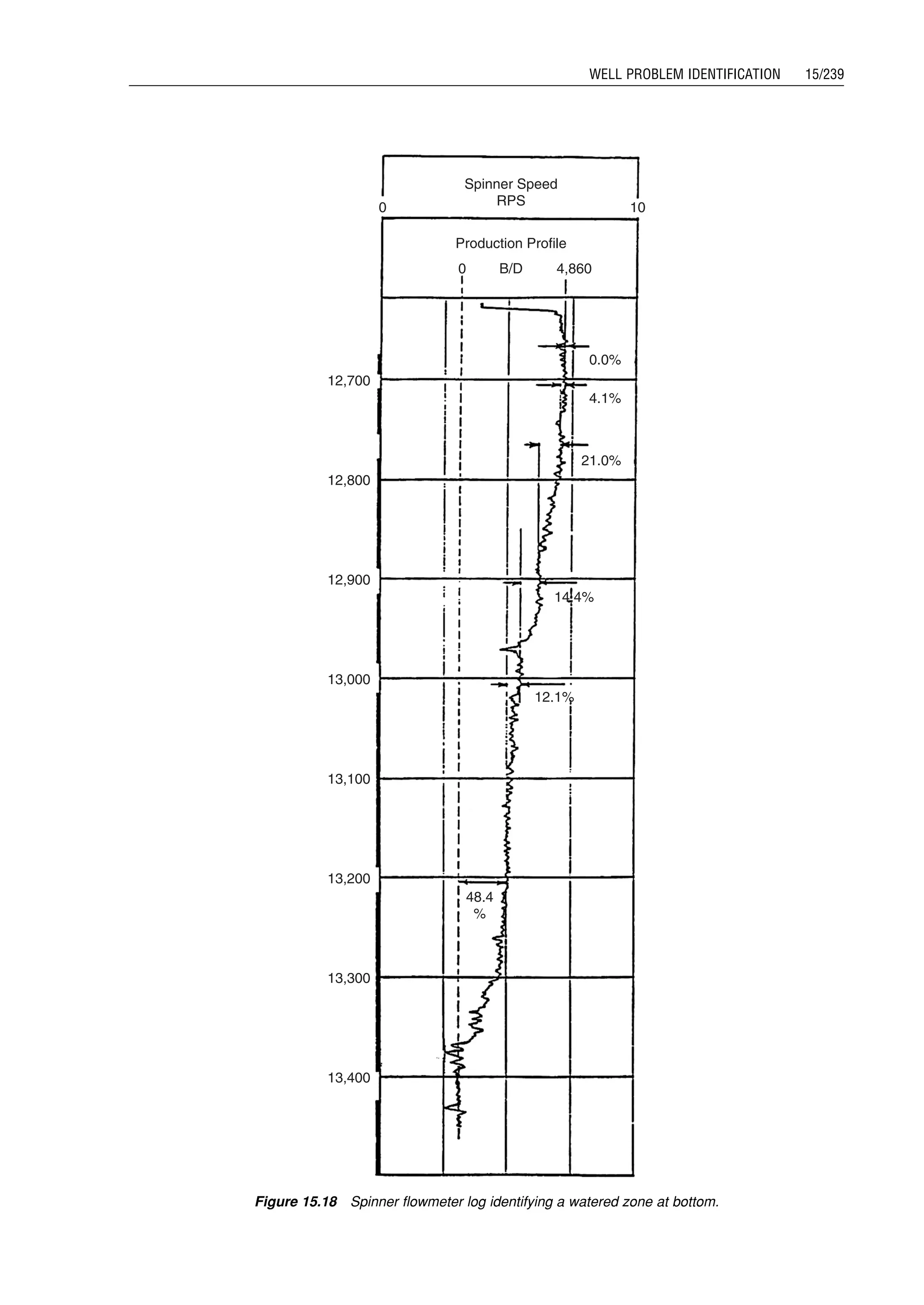 Spinner Speed
RPS
Production Profile
0
0 10
B/D 4,860
0.0%
4.1%
21.0%
14.4%
12.1%
48.4
%
13,400
13,300
13,200
13,100
13,000
12,900
12,800
12,700
Figure 15.18 Spinner flowmeter log identifying a watered zone at bottom.
Guo, Boyun / Computer Assited Petroleum Production Engg 0750682701_chap15 Final Proof page 239 22.12.2006 6:14pm
WELL PROBLEM IDENTIFICATION 15/239
 