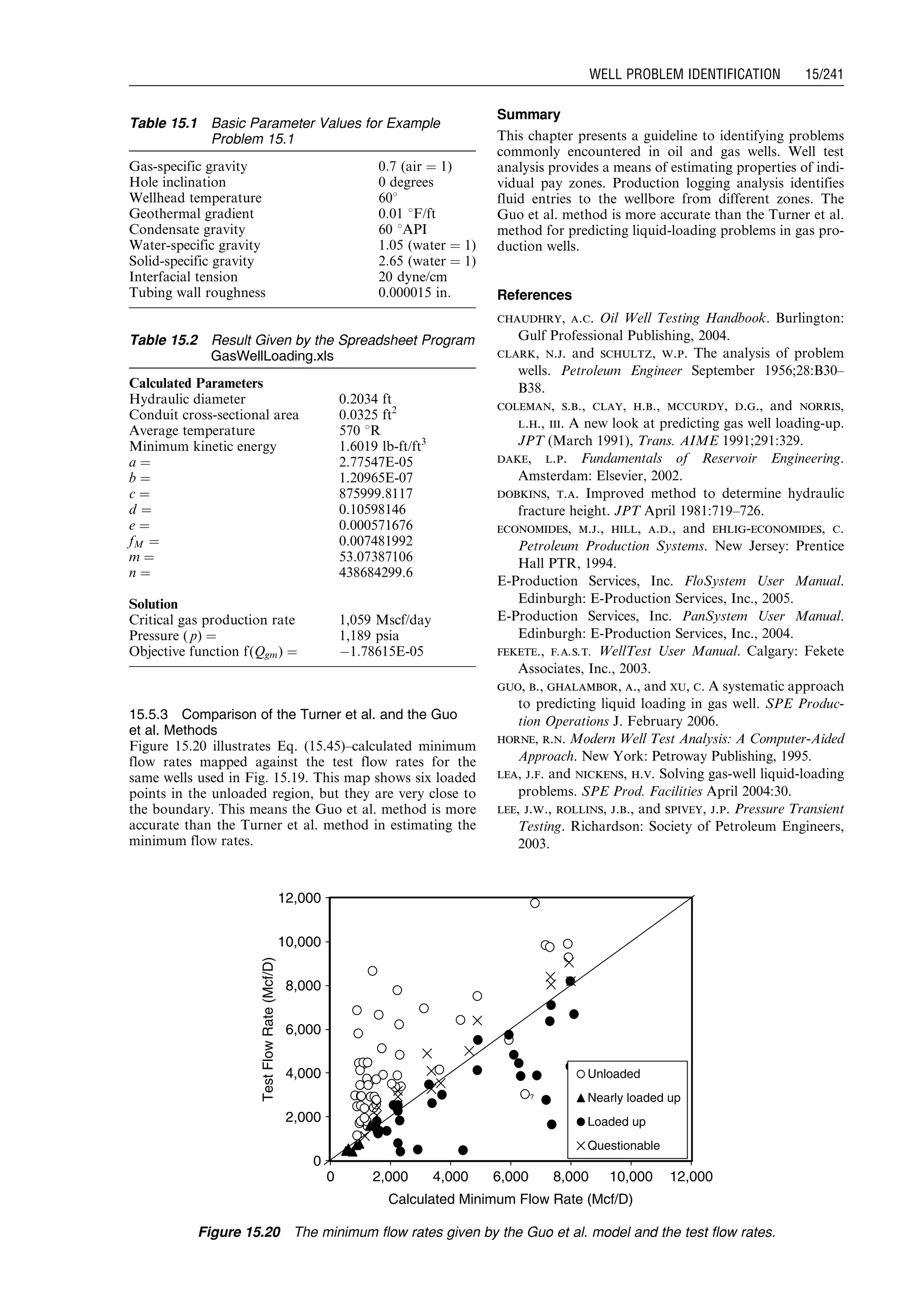 15.5.3 Comparison of the Turner et al. and the Guo
et al. Methods
Figure 15.20 illustrates Eq. (15.45)–calculated minimum
flow rates mapped against the test flow rates for the
same wells used in Fig. 15.19. This map shows six loaded
points in the unloaded region, but they are very close to
the boundary. This means the Guo et al. method is more
accurate than the Turner et al. method in estimating the
minimum flow rates.
Summary
This chapter presents a guideline to identifying problems
commonly encountered in oil and gas wells. Well test
analysis provides a means of estimating properties of indi-
vidual pay zones. Production logging analysis identifies
fluid entries to the wellbore from different zones. The
Guo et al. method is more accurate than the Turner et al.
method for predicting liquid-loading problems in gas pro-
duction wells.
References
chaudhry, a.c. Oil Well Testing Handbook. Burlington:
Gulf Professional Publishing, 2004.
clark, n.j. and schultz, w.p. The analysis of problem
wells. Petroleum Engineer September 1956;28:B30–
B38.
coleman, s.b., clay, h.b., mccurdy, d.g., and norris,
l.h., iii. A new look at predicting gas well loading-up.
JPT (March 1991), Trans. AIME 1991;291:329.
dake, l.p. Fundamentals of Reservoir Engineering.
Amsterdam: Elsevier, 2002.
dobkins, t.a. Improved method to determine hydraulic
fracture height. JPT April 1981:719–726.
economides, m.j., hill, a.d., and ehlig-economides, c.
Petroleum Production Systems. New Jersey: Prentice
Hall PTR, 1994.
E-Production Services, Inc. FloSystem User Manual.
Edinburgh: E-Production Services, Inc., 2005.
E-Production Services, Inc. PanSystem User Manual.
Edinburgh: E-Production Services, Inc., 2004.
fekete., f.a.s.t. WellTest User Manual. Calgary: Fekete
Associates, Inc., 2003.
guo, b., ghalambor, a., and xu, c. A systematic approach
to predicting liquid loading in gas well. SPE Produc-
tion Operations J. February 2006.
horne, r.n. Modern Well Test Analysis: A Computer-Aided
Approach. New York: Petroway Publishing, 1995.
lea, j.f. and nickens, h.v. Solving gas-well liquid-loading
problems. SPE Prod. Facilities April 2004:30.
lee, j.w., rollins, j.b., and spivey, j.p. Pressure Transient
Testing. Richardson: Society of Petroleum Engineers,
2003.
Table 15.1 Basic Parameter Values for Example
Problem 15.1
Gas-specific gravity 0:7 (air ¼ 1)
Hole inclination 0 degrees
Wellhead temperature 608
Geothermal gradient 0.01 8F/ft
Condensate gravity 60 8API
Water-specific gravity 1:05 (water ¼ 1)
Solid-specific gravity 2:65 (water ¼ 1)
Interfacial tension 20 dyne/cm
Tubing wall roughness 0.000015 in.
Table 15.2 Result Given by the Spreadsheet Program
GasWellLoading.xls
Calculated Parameters
Hydraulic diameter 0.2034 ft
Conduit cross-sectional area 0.0325 ft2
Average temperature 570 8R
Minimum kinetic energy 1.6019 lb-ft/ft3
a ¼ 2.77547E-05
b ¼ 1.20965E-07
c ¼ 875999.8117
d ¼ 0.10598146
e ¼ 0.000571676
fM ¼ 0.007481992
m ¼ 53.07387106
n ¼ 438684299.6
Solution
Critical gas production rate 1,059 Mscf/day
Pressure ( p) ¼ 1,189 psia
Objective function f(Qgm) ¼ À1:78615E-05
0
2,000
4,000
6,000
8,000
10,000
12,000
12,00010,0008,0006,0004,0002,0000
Calculated Minimum Flow Rate (Mcf/D)
TestFlowRate(Mcf/D)
Unloaded
Nearly loaded up
Loaded up
Questionable
?
Figure 15.20 The minimum flow rates given by the Guo et al. model and the test flow rates.
Guo, Boyun / Computer Assited Petroleum Production Engg 0750682701_chap15 Final Proof page 241 22.12.2006 6:14pm
WELL PROBLEM IDENTIFICATION 15/241
 