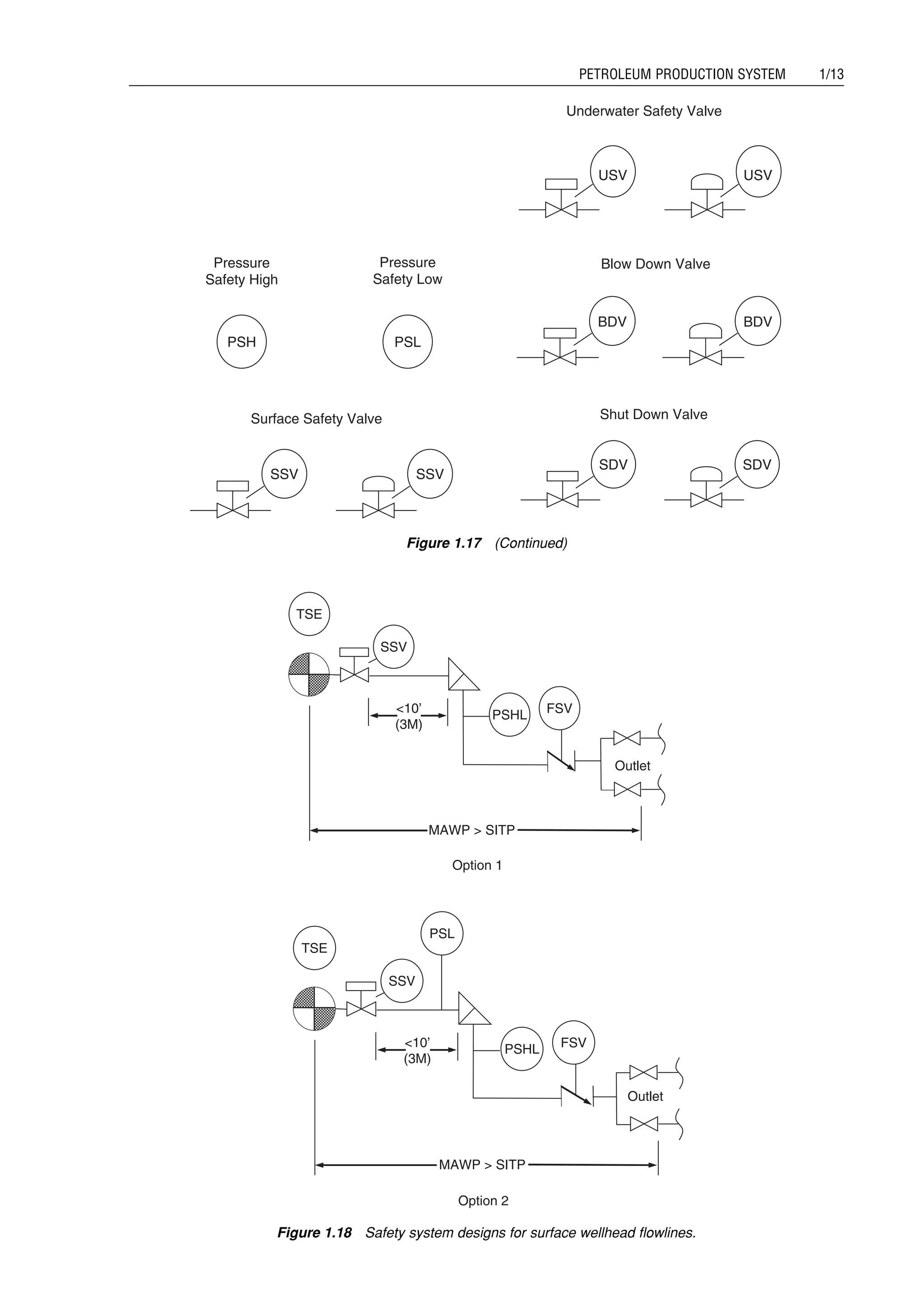 Pressure
Safety High
PSH
Pressure
Safety Low
PSL
Surface Safety Valve
SSV SSV
Underwater Safety Valve
USV USV
Blow Down Valve
BDV BDV
Shut Down Valve
SDV SDV
Figure 1.17 (Continued)
MAWP  SITP
10’
(3M)
TSE
SSV
PSHL FSV
Outlet
Option 1
MAWP  SITP
10’
(3M)
TSE
SSV
PSHL FSV
Outlet
PSL
Option 2
Figure 1.18 Safety system designs for surface wellhead flowlines.
Guo, Boyun / Computer Assited Petroleum Production Engg 0750682701_chap01 Final Proof page 13 4.1.2007 6:12pm Compositor Name: SJoearun
PETROLEUM PRODUCTION SYSTEM 1/13
 