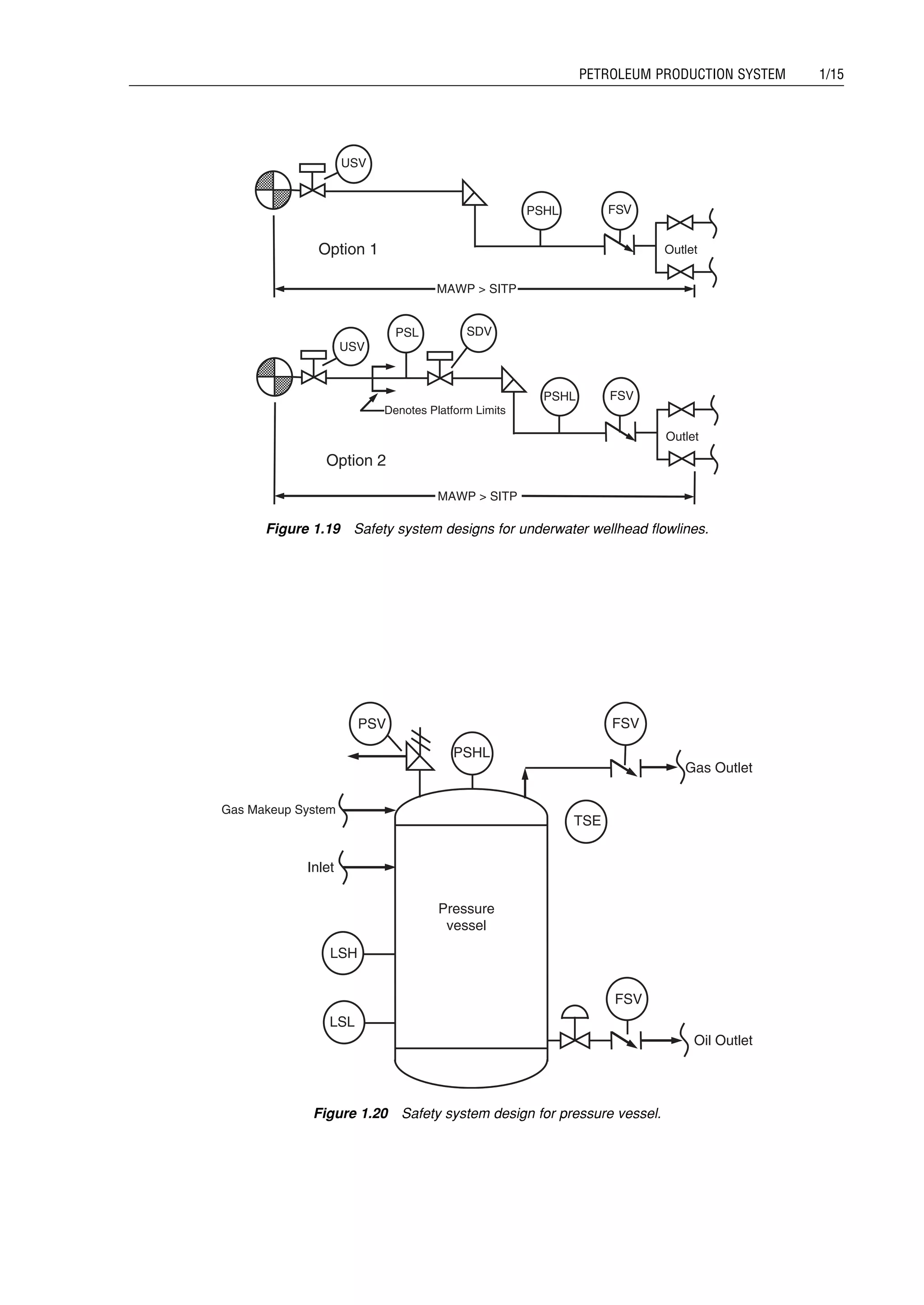 MAWP  SITP
USV
Outlet
PSHL FSV
MAWP  SITP
USV
Outlet
FSVPSHL
Denotes Platform Limits
PSL SDV
Option 1
Option 2
Figure 1.19 Safety system designs for underwater wellhead flowlines.
PSHL
PSV
Gas Outlet
FSV
Gas Makeup System
TSE
Inlet
LSL
LSH
FSV
Oil Outlet
Pressure
vessel
Figure 1.20 Safety system design for pressure vessel.
Guo, Boyun / Computer Assited Petroleum Production Engg 0750682701_chap01 Final Proof page 15 4.1.2007 6:12pm Compositor Name: SJoearun
PETROLEUM PRODUCTION SYSTEM 1/15
 