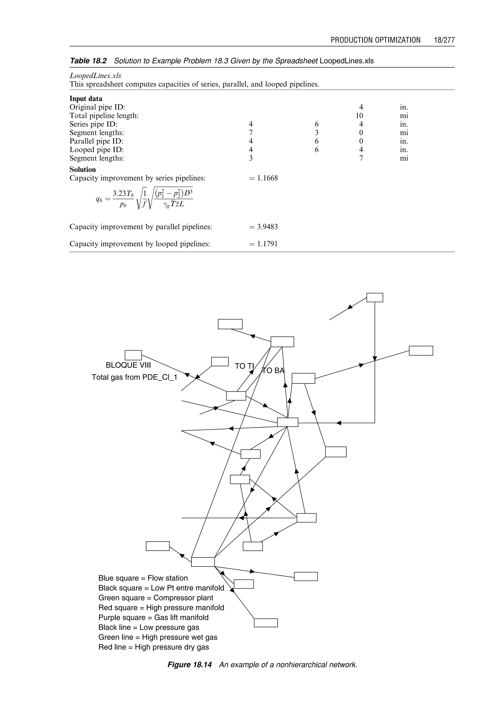 Table 18.2 Solution to Example Problem 18.3 Given by the Spreadsheet LoopedLines.xls
LoopedLines.xls
This spreadsheet computes capacities of series, parallel, and looped pipelines.
Input data
Original pipe ID: 4 in.
Total pipeline length: 10 mi
Series pipe ID: 4 6 4 in.
Segment lengths: 7 3 0 mi
Parallel pipe ID: 4 6 0 in.
Looped pipe ID: 4 6 4 in.
Segment lengths: 3 7 mi
Solution
Capacity improvement by series pipelines: ¼ 1.1668
qh ¼
3:23Tb
pb
ﬃﬃﬃ
1
f
s ﬃﬃﬃﬃﬃﬃﬃﬃﬃﬃﬃﬃﬃﬃﬃﬃﬃﬃﬃﬃﬃﬃﬃﬃﬃ
p2
1 À p2
2
À Á
D5

g
TTzzL
s
Capacity improvement by parallel pipelines: ¼ 3.9483
Capacity improvement by looped pipelines: ¼ 1.1791
Blue square = Flow station
BLOQUE VIII
Total gas from PDE_Cl_1
TO TI
TO BA
Black square = Low Pt entre manifold
Green square = Compressor plant
Red square = High pressure manifold
Black line = Low pressure gas
Purple square = Gas lift manifold
Green line = High pressure wet gas
Red line = High pressure dry gas
Figure 18.14 An example of a nonhierarchical network.
Guo, Boyun / Computer Assited Petroleum Production Engg 0750682701_chap18 Final Proof page 277 4.1.2007 10:04pm Compositor Name: SJoearun
PRODUCTION OPTIMIZATION 18/277
 