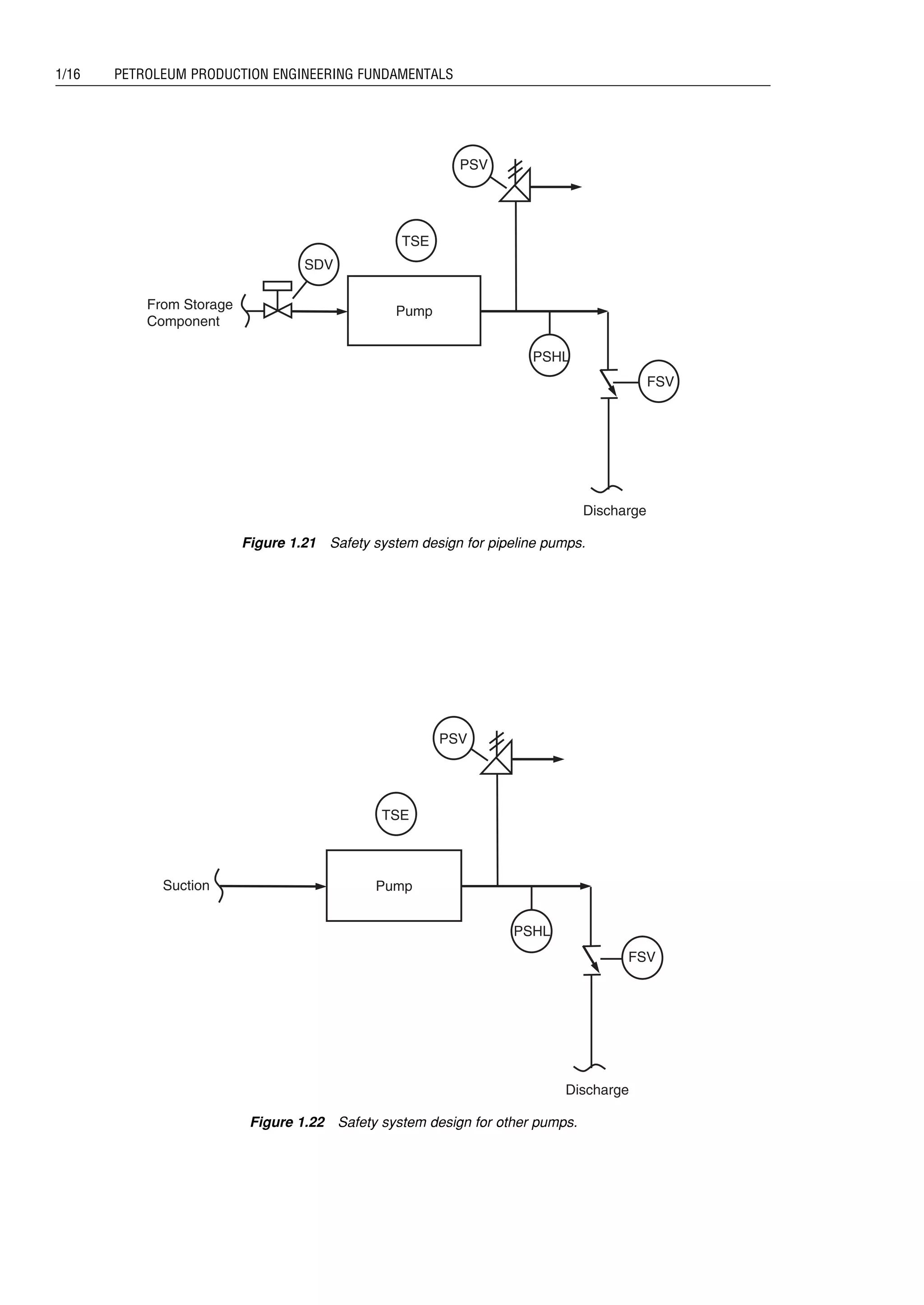 PSV
TSE
PSHL
FSV
SDV
Discharge
PumpFrom Storage
Component
Figure 1.21 Safety system design for pipeline pumps.
PSV
TSE
PSHL
FSV
Discharge
PumpSuction
Figure 1.22 Safety system design for other pumps.
Guo, Boyun / Computer Assited Petroleum Production Engg 0750682701_chap01 Final Proof page 16 4.1.2007 6:12pm Compositor Name: SJoearun
1/16 PETROLEUM PRODUCTION ENGINEERING FUNDAMENTALS
 