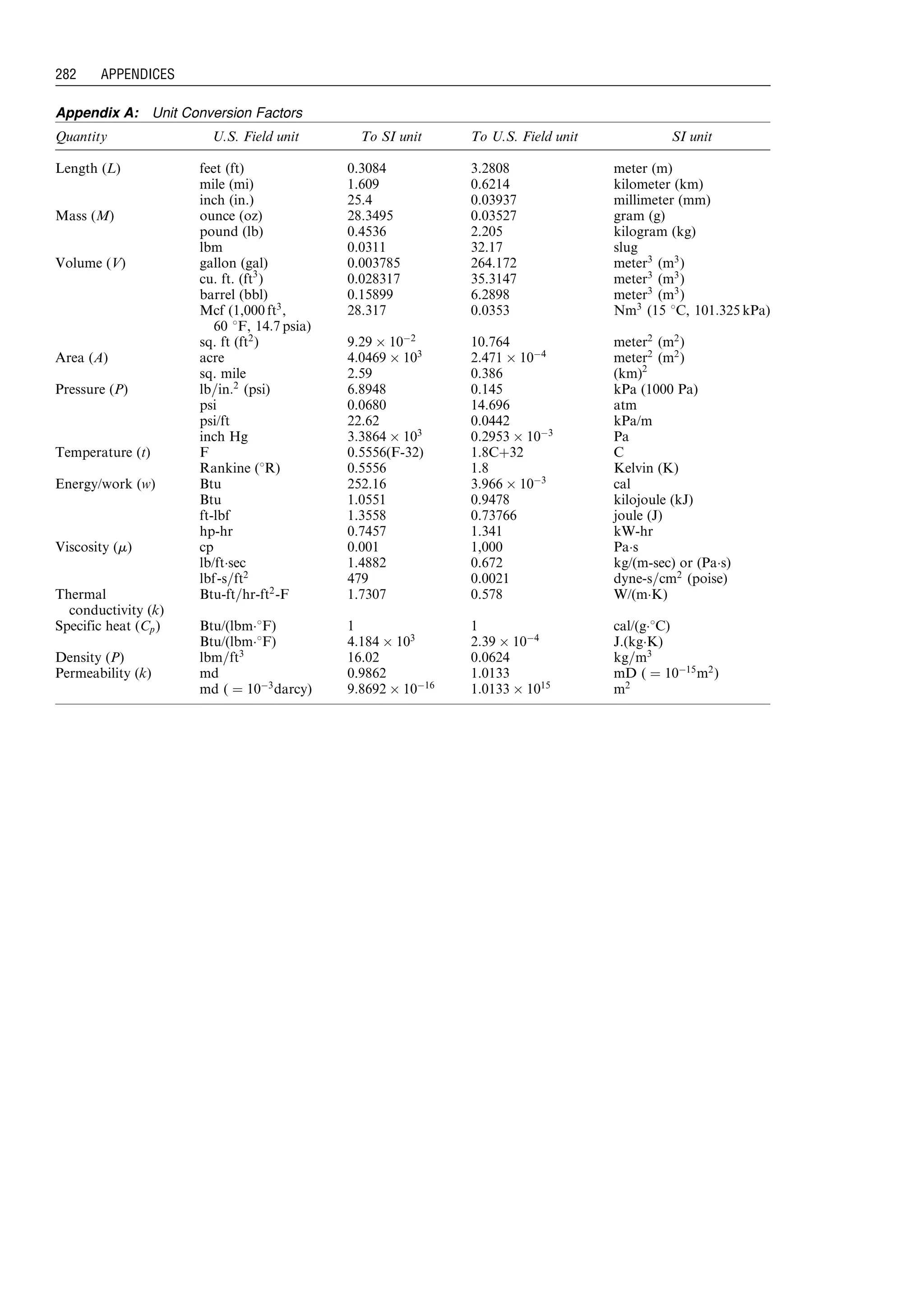 Appendix A: Unit Conversion Factors
Quantity U.S. Field unit To SI unit To U.S. Field unit SI unit
Length (L) feet (ft) 0.3084 3.2808 meter (m)
mile (mi) 1.609 0.6214 kilometer (km)
inch (in.) 25.4 0.03937 millimeter (mm)
Mass (M) ounce (oz) 28.3495 0.03527 gram (g)
pound (lb) 0.4536 2.205 kilogram (kg)
lbm 0.0311 32.17 slug
Volume (V) gallon (gal) 0.003785 264.172 meter3
(m3
)
cu. ft. (ft3
) 0.028317 35.3147 meter3
(m3
)
barrel (bbl) 0.15899 6.2898 meter3
(m3
)
Mcf (1,000 ft3
,
60 8F, 14:7 psia)
28.317 0.0353 Nm3
(15 8C, 101:325 kPa)
sq. ft (ft2
) 9:29 Â 10À2
10.764 meter2
(m2
)
Area (A) acre 4:0469 Â 103
2:471 Â 10À4
meter2
(m2
)
sq. mile 2.59 0.386 (km)2
Pressure (P) lb=in:2
(psi) 6.8948 0.145 kPa (1000 Pa)
psi 0.0680 14.696 atm
psi/ft 22.62 0.0442 kPa/m
inch Hg 3:3864 Â 103
0:2953 Â 10À3
Pa
Temperature (t) F 0.5556(F-32) 1.8Cþ32 C
Rankine (8R) 0.5556 1.8 Kelvin (K)
Energy/work (w) Btu 252.16 3:966 Â 10À3
cal
Btu 1.0551 0.9478 kilojoule (kJ)
ft-lbf 1.3558 0.73766 joule (J)
hp-hr 0.7457 1.341 kW-hr
Viscosity (m) cp 0.001 1,000 PaÁs
lb/ftÁsec 1.4882 0.672 kg/(m-sec) or (PaÁs)
lbf-s=ft2
479 0.0021 dyne-s=cm2
(poise)
Thermal
conductivity (k)
Btu-ft=hr-ft2
-F 1.7307 0.578 W/(mÁK)
Specific heat (Cp) Btu/(lbmÁ8F) 1 1 cal/(gÁ8C)
Btu/(lbmÁ8F) 4:184 Â 103
2:39 Â 10À4
J.(kgÁK)
Density (P) lbm=ft3
16.02 0.0624 kg=m3
Permeability (k) md 0.9862 1.0133 mD ( ¼ 10À15
m2
)
md ( ¼ 10À3
darcy) 9:8692 Â 10À16
1:0133 Â 1015
m2
Guo, Boyun / Petroleum Production Engineering, A Computer-Assisted Approach 0750682701_appendix Final Proof page 282 5.1.2007 9:59pm Compositor Name: PDjeapradaban
282 APPENDICES
 