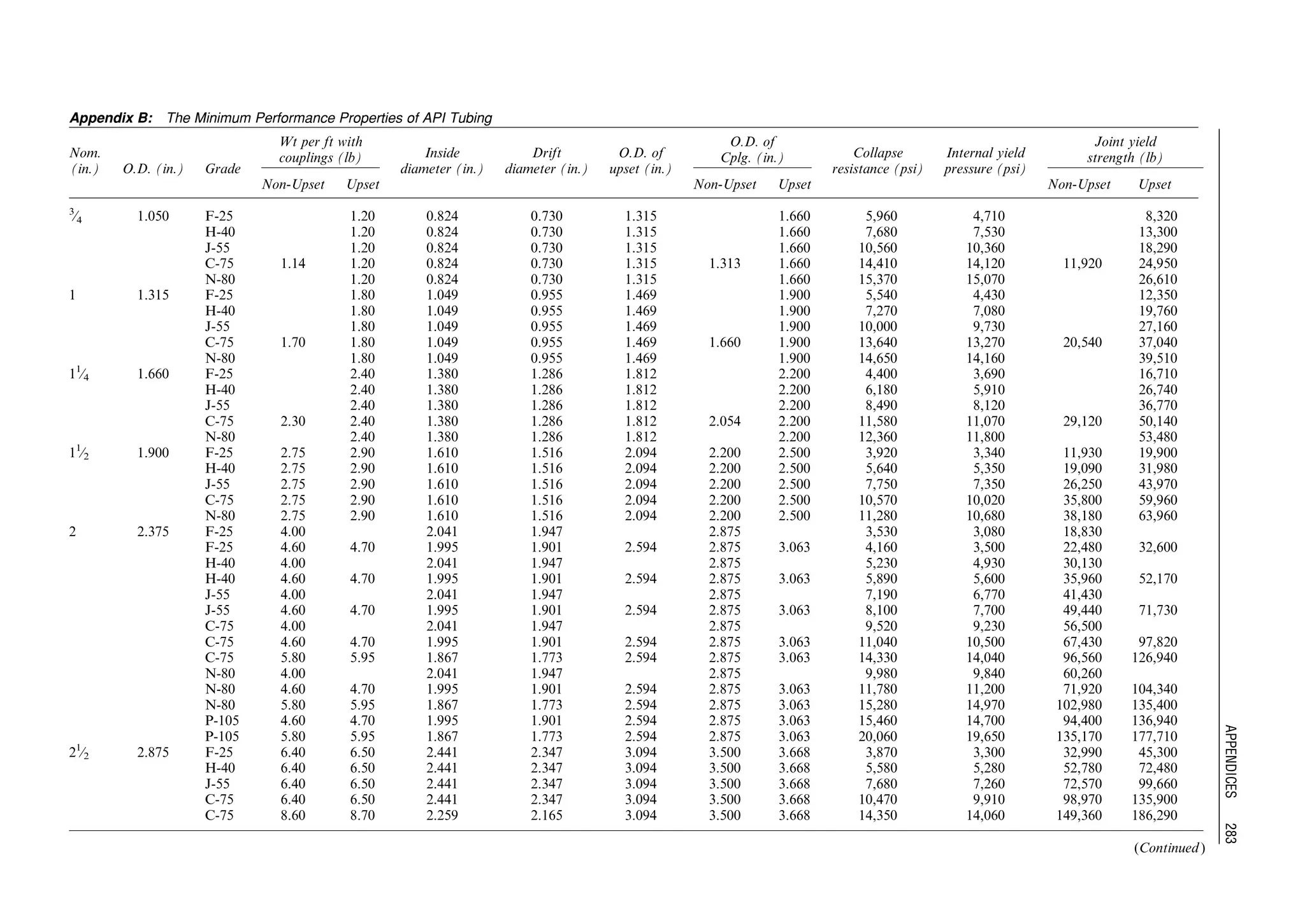 Appendix B: The Minimum Performance Properties of API Tubing
Nom.
(in.) O.D. (in.) Grade
Wt per ft with
couplings (lb) Inside
diameter (in.)
Drift
diameter (in.)
O.D. of
upset (in.)
O.D. of
Cplg. (in.) Collapse
resistance (psi)
Internal yield
pressure (psi)
Joint yield
strength (lb)
Non-Upset Upset Non-Upset Upset Non-Upset Upset
3
⁄4 1.050 F-25 1.20 0.824 0.730 1.315 1.660 5,960 4,710 8,320
H-40 1.20 0.824 0.730 1.315 1.660 7,680 7,530 13,300
J-55 1.20 0.824 0.730 1.315 1.660 10,560 10,360 18,290
C-75 1.14 1.20 0.824 0.730 1.315 1.313 1.660 14,410 14,120 11,920 24,950
N-80 1.20 0.824 0.730 1.315 1.660 15,370 15,070 26,610
1 1.315 F-25 1.80 1.049 0.955 1.469 1.900 5,540 4,430 12,350
H-40 1.80 1.049 0.955 1.469 1.900 7,270 7,080 19,760
J-55 1.80 1.049 0.955 1.469 1.900 10,000 9,730 27,160
C-75 1.70 1.80 1.049 0.955 1.469 1.660 1.900 13,640 13,270 20,540 37,040
N-80 1.80 1.049 0.955 1.469 1.900 14,650 14,160 39,510
11
⁄4 1.660 F-25 2.40 1.380 1.286 1.812 2.200 4,400 3,690 16,710
H-40 2.40 1.380 1.286 1.812 2.200 6,180 5,910 26,740
J-55 2.40 1.380 1.286 1.812 2.200 8,490 8,120 36,770
C-75 2.30 2.40 1.380 1.286 1.812 2.054 2.200 11,580 11,070 29,120 50,140
N-80 2.40 1.380 1.286 1.812 2.200 12,360 11,800 53,480
11
⁄2 1.900 F-25 2.75 2.90 1.610 1.516 2.094 2.200 2.500 3,920 3,340 11,930 19,900
H-40 2.75 2.90 1.610 1.516 2.094 2.200 2.500 5,640 5,350 19,090 31,980
J-55 2.75 2.90 1.610 1.516 2.094 2.200 2.500 7,750 7,350 26,250 43,970
C-75 2.75 2.90 1.610 1.516 2.094 2.200 2.500 10,570 10,020 35,800 59,960
N-80 2.75 2.90 1.610 1.516 2.094 2.200 2.500 11,280 10,680 38,180 63,960
2 2.375 F-25 4.00 2.041 1.947 2.875 3,530 3,080 18,830
F-25 4.60 4.70 1.995 1.901 2.594 2.875 3.063 4,160 3,500 22,480 32,600
H-40 4.00 2.041 1.947 2.875 5,230 4,930 30,130
H-40 4.60 4.70 1.995 1.901 2.594 2.875 3.063 5,890 5,600 35,960 52,170
J-55 4.00 2.041 1.947 2.875 7,190 6,770 41,430
J-55 4.60 4.70 1.995 1.901 2.594 2.875 3.063 8,100 7,700 49,440 71,730
C-75 4.00 2.041 1.947 2.875 9,520 9,230 56,500
C-75 4.60 4.70 1.995 1.901 2.594 2.875 3.063 11,040 10,500 67,430 97,820
C-75 5.80 5.95 1.867 1.773 2.594 2.875 3.063 14,330 14,040 96,560 126,940
N-80 4.00 2.041 1.947 2.875 9,980 9,840 60,260
N-80 4.60 4.70 1.995 1.901 2.594 2.875 3.063 11,780 11,200 71,920 104,340
N-80 5.80 5.95 1.867 1.773 2.594 2.875 3.063 15,280 14,970 102,980 135,400
P-105 4.60 4.70 1.995 1.901 2.594 2.875 3.063 15,460 14,700 94,400 136,940
P-105 5.80 5.95 1.867 1.773 2.594 2.875 3.063 20,060 19,650 135,170 177,710
21
⁄2 2.875 F-25 6.40 6.50 2.441 2.347 3.094 3.500 3.668 3,870 3,300 32,990 45,300
H-40 6.40 6.50 2.441 2.347 3.094 3.500 3.668 5,580 5,280 52,780 72,480
J-55 6.40 6.50 2.441 2.347 3.094 3.500 3.668 7,680 7,260 72,570 99,660
C-75 6.40 6.50 2.441 2.347 3.094 3.500 3.668 10,470 9,910 98,970 135,900
C-75 8.60 8.70 2.259 2.165 3.094 3.500 3.668 14,350 14,060 149,360 186,290
(Continued )
Guo,Boyun/PetroleumProductionEngineering,AComputer-AssistedApproach0750682701_appendixFinalProofpage2835.1.20079:59pmCompositorName:PDjeapradaban
APPENDICES283
 