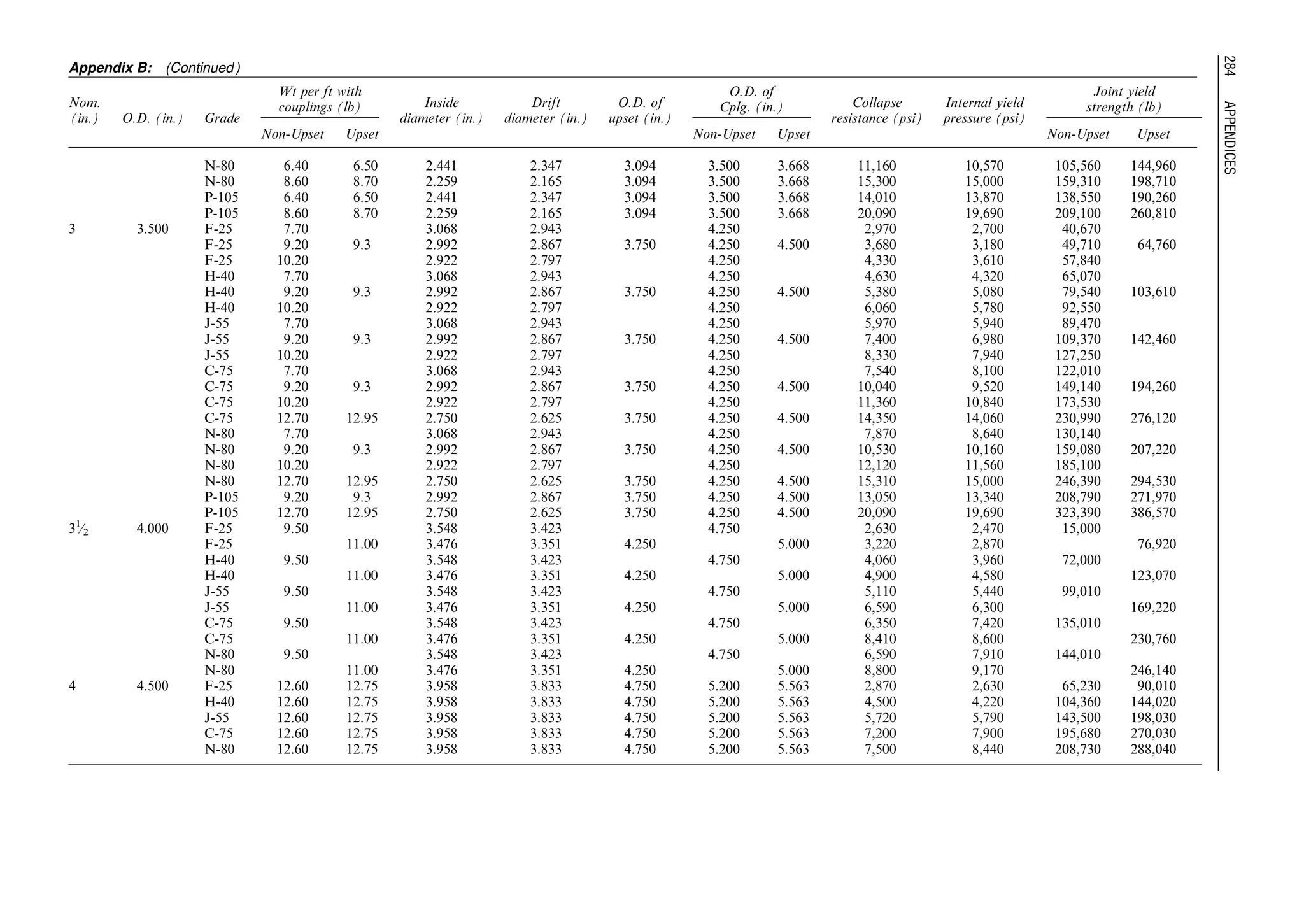 Appendix B: (Continued )
Nom.
(in.) O.D. (in.) Grade
Wt per ft with
couplings (lb) Inside
diameter (in.)
Drift
diameter (in.)
O.D. of
upset (in.)
O.D. of
Cplg. (in.) Collapse
resistance (psi)
Internal yield
pressure (psi)
Joint yield
strength (lb)
Non-Upset Upset Non-Upset Upset Non-Upset Upset
N-80 6.40 6.50 2.441 2.347 3.094 3.500 3.668 11,160 10,570 105,560 144,960
N-80 8.60 8.70 2.259 2.165 3.094 3.500 3.668 15,300 15,000 159,310 198,710
P-105 6.40 6.50 2.441 2.347 3.094 3.500 3.668 14,010 13,870 138,550 190,260
P-105 8.60 8.70 2.259 2.165 3.094 3.500 3.668 20,090 19,690 209,100 260,810
3 3.500 F-25 7.70 3.068 2.943 4.250 2,970 2,700 40,670
F-25 9.20 9.3 2.992 2.867 3.750 4.250 4.500 3,680 3,180 49,710 64,760
F-25 10.20 2.922 2.797 4.250 4,330 3,610 57,840
H-40 7.70 3.068 2.943 4.250 4,630 4,320 65,070
H-40 9.20 9.3 2.992 2.867 3.750 4.250 4.500 5,380 5,080 79,540 103,610
H-40 10.20 2.922 2.797 4.250 6,060 5,780 92,550
J-55 7.70 3.068 2.943 4.250 5,970 5,940 89,470
J-55 9.20 9.3 2.992 2.867 3.750 4.250 4.500 7,400 6,980 109,370 142,460
J-55 10.20 2.922 2.797 4.250 8,330 7,940 127,250
C-75 7.70 3.068 2.943 4.250 7,540 8,100 122,010
C-75 9.20 9.3 2.992 2.867 3.750 4.250 4.500 10,040 9,520 149,140 194,260
C-75 10.20 2.922 2.797 4.250 11,360 10,840 173,530
C-75 12.70 12.95 2.750 2.625 3.750 4.250 4.500 14,350 14,060 230,990 276,120
N-80 7.70 3.068 2.943 4.250 7,870 8,640 130,140
N-80 9.20 9.3 2.992 2.867 3.750 4.250 4.500 10,530 10,160 159,080 207,220
N-80 10.20 2.922 2.797 4.250 12,120 11,560 185,100
N-80 12.70 12.95 2.750 2.625 3.750 4.250 4.500 15,310 15,000 246,390 294,530
P-105 9.20 9.3 2.992 2.867 3.750 4.250 4.500 13,050 13,340 208,790 271,970
P-105 12.70 12.95 2.750 2.625 3.750 4.250 4.500 20,090 19,690 323,390 386,570
31
⁄2 4.000 F-25 9.50 3.548 3.423 4.750 2,630 2,470 15,000
F-25 11.00 3.476 3.351 4.250 5.000 3,220 2,870 76,920
H-40 9.50 3.548 3.423 4.750 4,060 3,960 72,000
H-40 11.00 3.476 3.351 4.250 5.000 4,900 4,580 123,070
J-55 9.50 3.548 3.423 4.750 5,110 5,440 99,010
J-55 11.00 3.476 3.351 4.250 5.000 6,590 6,300 169,220
C-75 9.50 3.548 3.423 4.750 6,350 7,420 135,010
C-75 11.00 3.476 3.351 4.250 5.000 8,410 8,600 230,760
N-80 9.50 3.548 3.423 4.750 6,590 7,910 144,010
N-80 11.00 3.476 3.351 4.250 5.000 8,800 9,170 246,140
4 4.500 F-25 12.60 12.75 3.958 3.833 4.750 5.200 5.563 2,870 2,630 65,230 90,010
H-40 12.60 12.75 3.958 3.833 4.750 5.200 5.563 4,500 4,220 104,360 144,020
J-55 12.60 12.75 3.958 3.833 4.750 5.200 5.563 5,720 5,790 143,500 198,030
C-75 12.60 12.75 3.958 3.833 4.750 5.200 5.563 7,200 7,900 195,680 270,030
N-80 12.60 12.75 3.958 3.833 4.750 5.200 5.563 7,500 8,440 208,730 288,040
Guo,Boyun/PetroleumProductionEngineering,AComputer-AssistedApproach0750682701_appendixFinalProofpage2845.1.20079:59pmCompositorName:PDjeapradaban
284APPENDICES
 