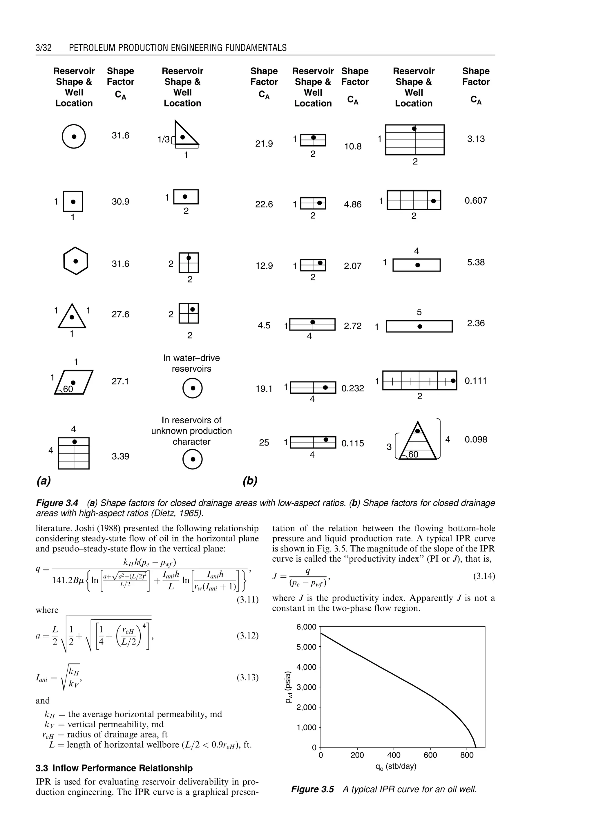 literature. Joshi (1988) presented the following relationship
considering steady-state flow of oil in the horizontal plane
and pseudo–steady-state flow in the vertical plane:
q ¼
kH h(pe À pwf )
141:2Bm ln
aþ
ﬃﬃﬃﬃﬃﬃﬃﬃﬃﬃﬃﬃﬃﬃﬃﬃ
a2À(L=2)2
p
L=2
!
þ
Ianih
L
ln
Ianih
rw(Iani þ 1)
! ' ,
(3:11)
where
a ¼
L
2
ﬃﬃﬃﬃﬃﬃﬃﬃﬃﬃﬃﬃﬃﬃﬃﬃﬃﬃﬃﬃﬃﬃﬃﬃﬃﬃﬃﬃﬃﬃﬃﬃﬃﬃﬃﬃﬃﬃﬃﬃﬃﬃﬃﬃﬃ
1
2
þ
ﬃﬃﬃﬃﬃﬃﬃﬃﬃﬃﬃﬃﬃﬃﬃﬃﬃﬃﬃﬃﬃﬃﬃﬃﬃﬃﬃﬃﬃﬃﬃ
1
4
þ
reH
L=2
 4
 #v
u
u
t
v
u
u
u
t , (3:12)
Iani ¼
ﬃﬃﬃﬃﬃﬃ
kH
kV
s
, (3:13)
and
kH ¼ the average horizontal permeability, md
kV ¼ vertical permeability, md
reH ¼ radius of drainage area, ft
L ¼ length of horizontal wellbore (L=2  0:9reH ), ft.
3.3 Inflow Performance Relationship
IPR is used for evaluating reservoir deliverability in pro-
duction engineering. The IPR curve is a graphical presen-
tation of the relation between the flowing bottom-hole
pressure and liquid production rate. A typical IPR curve
is shown in Fig. 3.5. The magnitude of the slope of the IPR
curve is called the ‘‘productivity index’’ (PI or J), that is,
J ¼
q
(pe À pwf )
, (3:14)
where J is the productivity index. Apparently J is not a
constant in the two-phase flow region.
(a)
Shape
Factor
CA
31.6
30.9
31.6
27.6
27.1
3.39
60
Reservoir
Shape 
Well
Location
1
1
1
1
1
1
1
4
4
1
Reservoir
Shape 
Well
Location
1/3
2
2
2
2
1
2
In water–drive
reservoirs
In reservoirs of
unknown production
character
(b)
10.8
4.86
2.07
2.72
0.232
0.115
Shape
Factor
CA
3.13
0.607
0.111
0.098
5.38
2.36
Shape
Factor
CA
1
1
1
2
2
2
1
1
1
4
4
4
Reservoir
Shape 
Well
Location
2
1
2
1
2
1
3
4
1
4
1
5
Reservoir
Shape 
Well
Location
60
Shape
Factor
CA
21.9
22.6
12.9
4.5
19.1
25
Figure 3.4 (a) Shape factors for closed drainage areas with low-aspect ratios. (b) Shape factors for closed drainage
areas with high-aspect ratios (Dietz, 1965).
0
1,000
2,000
3,000
4,000
5,000
6,000
qo (stb/day)
pwf(psia)
6000 200 400 800
Figure 3.5 A typical IPR curve for an oil well.
Guo, Boyun / Computer Assited Petroleum Production Engg 0750682701_chap03 Final Proof page 32 3.1.2007 8:30pm Compositor Name: SJoearun
3/32 PETROLEUM PRODUCTION ENGINEERING FUNDAMENTALS
 