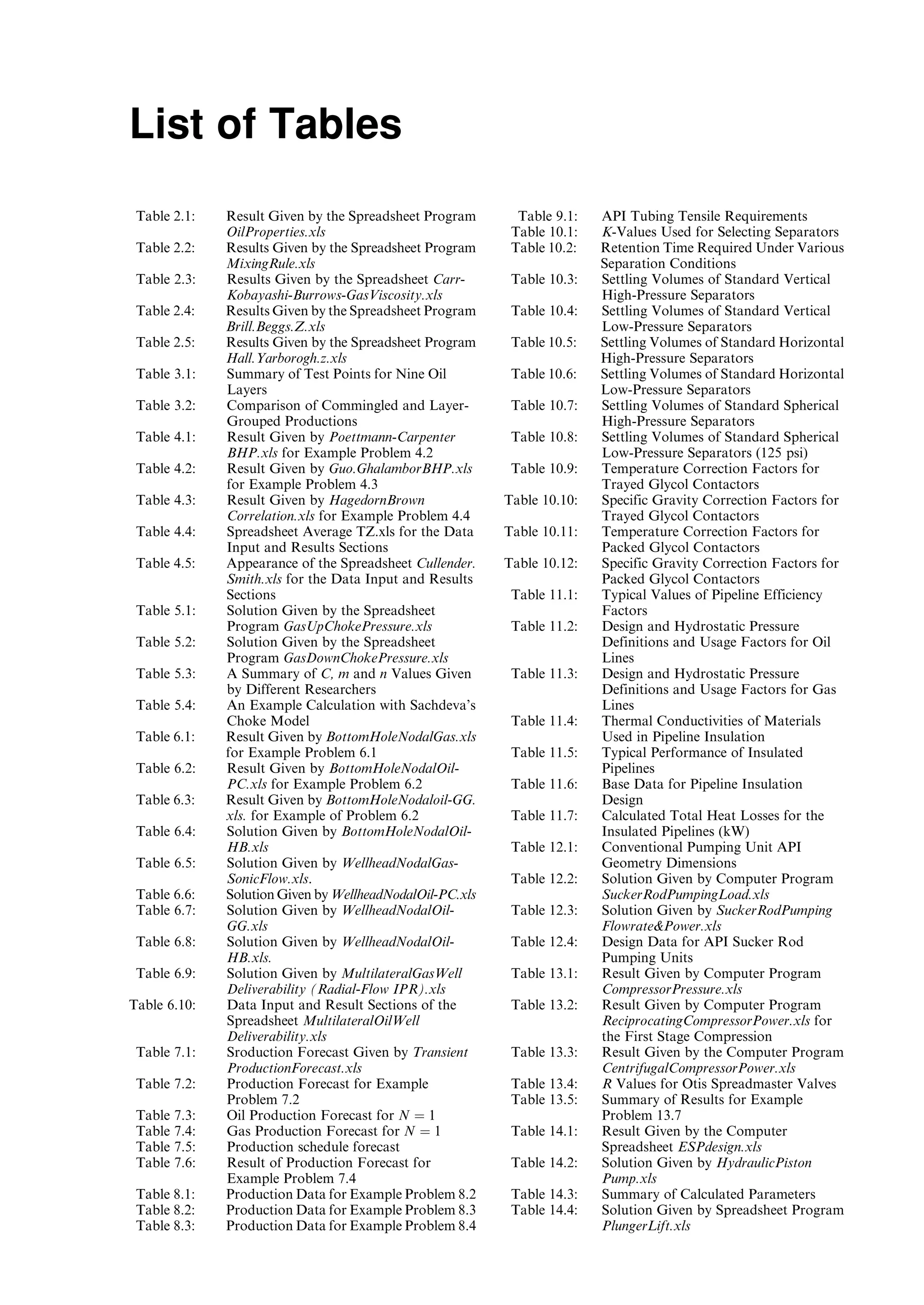 List of Tables
Table 2.1: Result Given by the Spreadsheet Program
OilProperties.xls
Table 2.2: Results Given by the Spreadsheet Program
MixingRule.xls
Table 2.3: Results Given by the Spreadsheet Carr-
Kobayashi-Burrows-GasViscosity.xls
Table 2.4: Results Given by the Spreadsheet Program
Brill.Beggs.Z.xls
Table 2.5: Results Given by the Spreadsheet Program
Hall.Yarborogh.z.xls
Table 3.1: Summary of Test Points for Nine Oil
Layers
Table 3.2: Comparison of Commingled and Layer-
Grouped Productions
Table 4.1: Result Given by Poettmann-Carpenter
BHP.xls for Example Problem 4.2
Table 4.2: Result Given by Guo.GhalamborBHP.xls
for Example Problem 4.3
Table 4.3: Result Given by HagedornBrown
Correlation.xls for Example Problem 4.4
Table 4.4: Spreadsheet Average TZ.xls for the Data
Input and Results Sections
Table 4.5: Appearance of the Spreadsheet Cullender.
Smith.xls for the Data Input and Results
Sections
Table 5.1: Solution Given by the Spreadsheet
Program GasUpChokePressure.xls
Table 5.2: Solution Given by the Spreadsheet
Program GasDownChokePressure.xls
Table 5.3: A Summary of C, m and n Values Given
by Different Researchers
Table 5.4: An Example Calculation with Sachdeva’s
Choke Model
Table 6.1: Result Given by BottomHoleNodalGas.xls
for Example Problem 6.1
Table 6.2: Result Given by BottomHoleNodalOil-
PC.xls for Example Problem 6.2
Table 6.3: Result Given by BottomHoleNodaloil-GG.
xls. for Example of Problem 6.2
Table 6.4: Solution Given by BottomHoleNodalOil-
HB.xls
Table 6.5: Solution Given by WellheadNodalGas-
SonicFlow.xls.
Table 6.6: Solution Given by WellheadNodalOil-PC.xls
Table 6.7: Solution Given by WellheadNodalOil-
GG.xls
Table 6.8: Solution Given by WellheadNodalOil-
HB.xls.
Table 6.9: Solution Given by MultilateralGasWell
Deliverability (Radial-Flow IPR).xls
Table 6.10: Data Input and Result Sections of the
Spreadsheet MultilateralOilWell
Deliverability.xls
Table 7.1: Sroduction Forecast Given by Transient
ProductionForecast.xls
Table 7.2: Production Forecast for Example
Problem 7.2
Table 7.3: Oil Production Forecast for N ¼ 1
Table 7.4: Gas Production Forecast for N ¼ 1
Table 7.5: Production schedule forecast
Table 7.6: Result of Production Forecast for
Example Problem 7.4
Table 8.1: Production Data for Example Problem 8.2
Table 8.2: Production Data for Example Problem 8.3
Table 8.3: Production Data for Example Problem 8.4
Table 9.1: API Tubing Tensile Requirements
Table 10.1: K-Values Used for Selecting Separators
Table 10.2: Retention Time Required Under Various
Separation Conditions
Table 10.3: Settling Volumes of Standard Vertical
High-Pressure Separators
Table 10.4: Settling Volumes of Standard Vertical
Low-Pressure Separators
Table 10.5: Settling Volumes of Standard Horizontal
High-Pressure Separators
Table 10.6: Settling Volumes of Standard Horizontal
Low-Pressure Separators
Table 10.7: Settling Volumes of Standard Spherical
High-Pressure Separators
Table 10.8: Settling Volumes of Standard Spherical
Low-Pressure Separators (125 psi)
Table 10.9: Temperature Correction Factors for
Trayed Glycol Contactors
Table 10.10: Specific Gravity Correction Factors for
Trayed Glycol Contactors
Table 10.11: Temperature Correction Factors for
Packed Glycol Contactors
Table 10.12: Specific Gravity Correction Factors for
Packed Glycol Contactors
Table 11.1: Typical Values of Pipeline Efficiency
Factors
Table 11.2: Design and Hydrostatic Pressure
Definitions and Usage Factors for Oil
Lines
Table 11.3: Design and Hydrostatic Pressure
Definitions and Usage Factors for Gas
Lines
Table 11.4: Thermal Conductivities of Materials
Used in Pipeline Insulation
Table 11.5: Typical Performance of Insulated
Pipelines
Table 11.6: Base Data for Pipeline Insulation
Design
Table 11.7: Calculated Total Heat Losses for the
Insulated Pipelines (kW)
Table 12.1: Conventional Pumping Unit API
Geometry Dimensions
Table 12.2: Solution Given by Computer Program
SuckerRodPumpingLoad.xls
Table 12.3: Solution Given by SuckerRodPumping
FlowratePower.xls
Table 12.4: Design Data for API Sucker Rod
Pumping Units
Table 13.1: Result Given by Computer Program
CompressorPressure.xls
Table 13.2: Result Given by Computer Program
ReciprocatingCompressorPower.xls for
the First Stage Compression
Table 13.3: Result Given by the Computer Program
CentrifugalCompressorPower.xls
Table 13.4: R Values for Otis Spreadmaster Valves
Table 13.5: Summary of Results for Example
Problem 13.7
Table 14.1: Result Given by the Computer
Spreadsheet ESPdesign.xls
Table 14.2: Solution Given by HydraulicPiston
Pump.xls
Table 14.3: Summary of Calculated Parameters
Table 14.4: Solution Given by Spreadsheet Program
PlungerLift.xls
Guo, Boyun / Petroleum Production Engineering, A Computer-Assisted Approach Guo-prelims Final Proof page xv 29.12.2006 10:39am
 
