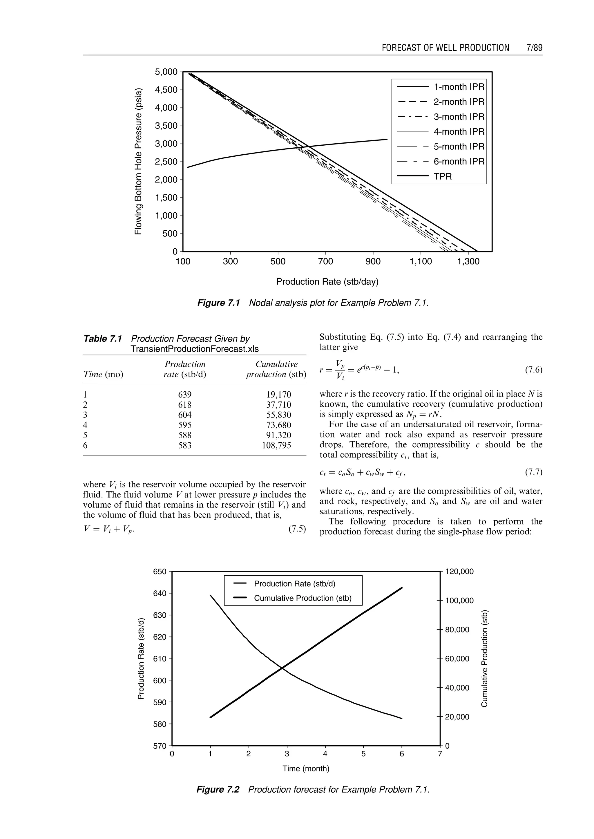where Vi is the reservoir volume occupied by the reservoir
fluid. The fluid volume V at lower pressure pp includes the
volume of fluid that remains in the reservoir (still Vi) and
the volume of fluid that has been produced, that is,
V ¼ Vi þ Vp: (7:5)
Substituting Eq. (7.5) into Eq. (7.4) and rearranging the
latter give
r ¼
Vp
Vi
¼ ec(piÀpp)
À 1, (7:6)
where r is the recovery ratio. If the original oil in place N is
known, the cumulative recovery (cumulative production)
is simply expressed as Np ¼ rN.
For the case of an undersaturated oil reservoir, forma-
tion water and rock also expand as reservoir pressure
drops. Therefore, the compressibility c should be the
total compressibility ct, that is,
ct ¼ coSo þ cwSw þ cf , (7:7)
where co, cw, and cf are the compressibilities of oil, water,
and rock, respectively, and So and Sw are oil and water
saturations, respectively.
The following procedure is taken to perform the
production forecast during the single-phase flow period:
0
500
1,000
1,500
2,000
2,500
3,000
3,500
4,000
4,500
5,000
100 300 500 700 900 1,100 1,300
Production Rate (stb/day)
FlowingBottomHolePressure(psia)
1-month IPR
2-month IPR
3-month IPR
4-month IPR
5-month IPR
6-month IPR
TPR
Figure 7.1 Nodal analysis plot for Example Problem 7.1.
Table 7.1 Production Forecast Given by
TransientProductionForecast.xls
Time (mo)
Production
rate (stb/d)
Cumulative
production (stb)
1 639 19,170
2 618 37,710
3 604 55,830
4 595 73,680
5 588 91,320
6 583 108,795
570
580
590
600
610
620
630
640
650
Time (month)
ProductionRate(stb/d)
0
20,000
40,000
60,000
80,000
100,000
120,000
CumulativeProduction(stb)
Production Rate (stb/d)
Cumulative Production (stb)
0 7654321
Figure 7.2 Production forecast for Example Problem 7.1.
Guo, Boyun / Computer Assited Petroleum Production Engg 0750682701_chap07 Final Proof page 89 3.1.2007 8:47pm Compositor Name: SJoearun
FORECAST OF WELL PRODUCTION 7/89
 