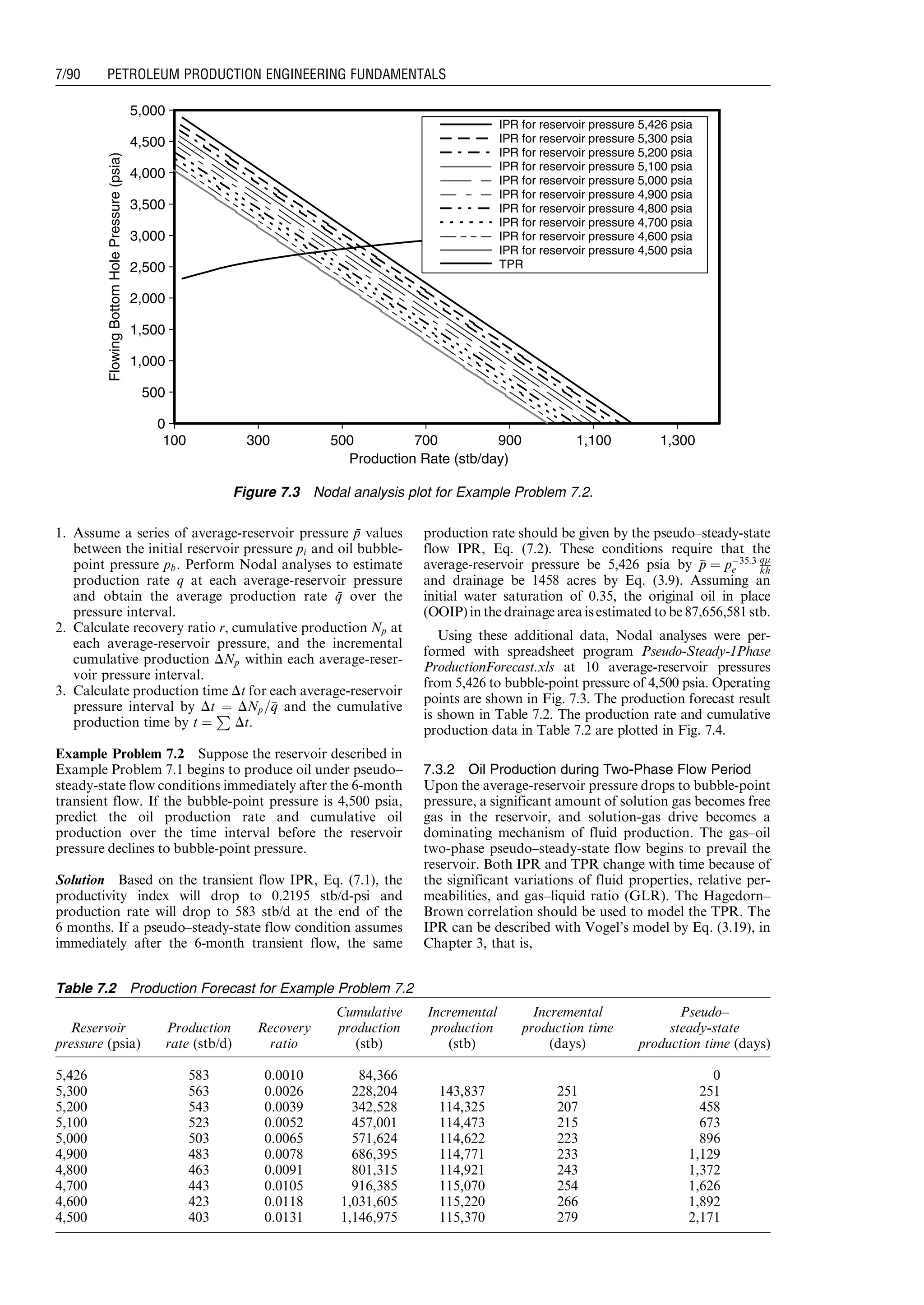 1. Assume a series of average-reservoir pressure p¯ values
between the initial reservoir pressure pi and oil bubble-
point pressure pb. Perform Nodal analyses to estimate
production rate q at each average-reservoir pressure
and obtain the average production rate q¯ over the
pressure interval.
2. Calculate recovery ratio r, cumulative production Np at
each average-reservoir pressure, and the incremental
cumulative production DNp within each average-reser-
voir pressure interval.
3. Calculate production time Dt for each average-reservoir
pressure interval by Dt ¼ DNp=qq and the cumulative
production time by t ¼
P
Dt.
Example Problem 7.2 Suppose the reservoir described in
Example Problem 7.1 begins to produce oil under pseudo–
steady-state flow conditions immediately after the 6-month
transient flow. If the bubble-point pressure is 4,500 psia,
predict the oil production rate and cumulative oil
production over the time interval before the reservoir
pressure declines to bubble-point pressure.
Solution Based on the transient flow IPR, Eq. (7.1), the
productivity index will drop to 0.2195 stb/d-psi and
production rate will drop to 583 stb/d at the end of the
6 months. If a pseudo–steady-state flow condition assumes
immediately after the 6-month transient flow, the same
production rate should be given by the pseudo–steady-state
flow IPR, Eq. (7.2). These conditions require that the
average-reservoir pressure be 5,426 psia by pp ¼ pÀ35:3
e
q
kh
and drainage be 1458 acres by Eq. (3.9). Assuming an
initial water saturation of 0.35, the original oil in place
(OOIP) in the drainage area is estimated to be 87,656,581 stb.
Using these additional data, Nodal analyses were per-
formed with spreadsheet program Pseudo-Steady-1Phase
ProductionForecast.xls at 10 average-reservoir pressures
from 5,426 to bubble-point pressure of 4,500 psia. Operating
points are shown in Fig. 7.3. The production forecast result
is shown in Table 7.2. The production rate and cumulative
production data in Table 7.2 are plotted in Fig. 7.4.
7.3.2 Oil Production during Two-Phase Flow Period
Upon the average-reservoir pressure drops to bubble-point
pressure, a significant amount of solution gas becomes free
gas in the reservoir, and solution-gas drive becomes a
dominating mechanism of fluid production. The gas–oil
two-phase pseudo–steady-state flow begins to prevail the
reservoir. Both IPR and TPR change with time because of
the significant variations of fluid properties, relative per-
meabilities, and gas–liquid ratio (GLR). The Hagedorn–
Brown correlation should be used to model the TPR. The
IPR can be described with Vogel’s model by Eq. (3.19), in
Chapter 3, that is,
0
500
1,000
1,500
2,000
2,500
3,000
3,500
4,000
4,500
5,000
Production Rate (stb/day)
FlowingBottomHolePressure(psia)
IPR for reservoir pressure 5,426 psia
IPR for reservoir pressure 5,300 psia
IPR for reservoir pressure 5,200 psia
IPR for reservoir pressure 5,100 psia
IPR for reservoir pressure 5,000 psia
IPR for reservoir pressure 4,900 psia
IPR for reservoir pressure 4,800 psia
IPR for reservoir pressure 4,700 psia
IPR for reservoir pressure 4,600 psia
IPR for reservoir pressure 4,500 psia
TPR
1,300100 300 500 700 900 1,100
Figure 7.3 Nodal analysis plot for Example Problem 7.2.
Table 7.2 Production Forecast for Example Problem 7.2
Reservoir
pressure (psia)
Production
rate (stb/d)
Recovery
ratio
Cumulative
production
(stb)
Incremental
production
(stb)
Incremental
production time
(days)
Pseudo–
steady-state
production time (days)
5,426 583 0.0010 84,366 0
5,300 563 0.0026 228,204 143,837 251 251
5,200 543 0.0039 342,528 114,325 207 458
5,100 523 0.0052 457,001 114,473 215 673
5,000 503 0.0065 571,624 114,622 223 896
4,900 483 0.0078 686,395 114,771 233 1,129
4,800 463 0.0091 801,315 114,921 243 1,372
4,700 443 0.0105 916,385 115,070 254 1,626
4,600 423 0.0118 1,031,605 115,220 266 1,892
4,500 403 0.0131 1,146,975 115,370 279 2,171
Guo, Boyun / Computer Assited Petroleum Production Engg 0750682701_chap07 Final Proof page 90 3.1.2007 8:47pm Compositor Name: SJoearun
7/90 PETROLEUM PRODUCTION ENGINEERING FUNDAMENTALS
 